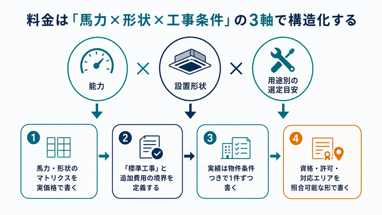 料金は「馬力×形状×工事条件」の3軸で構造化する