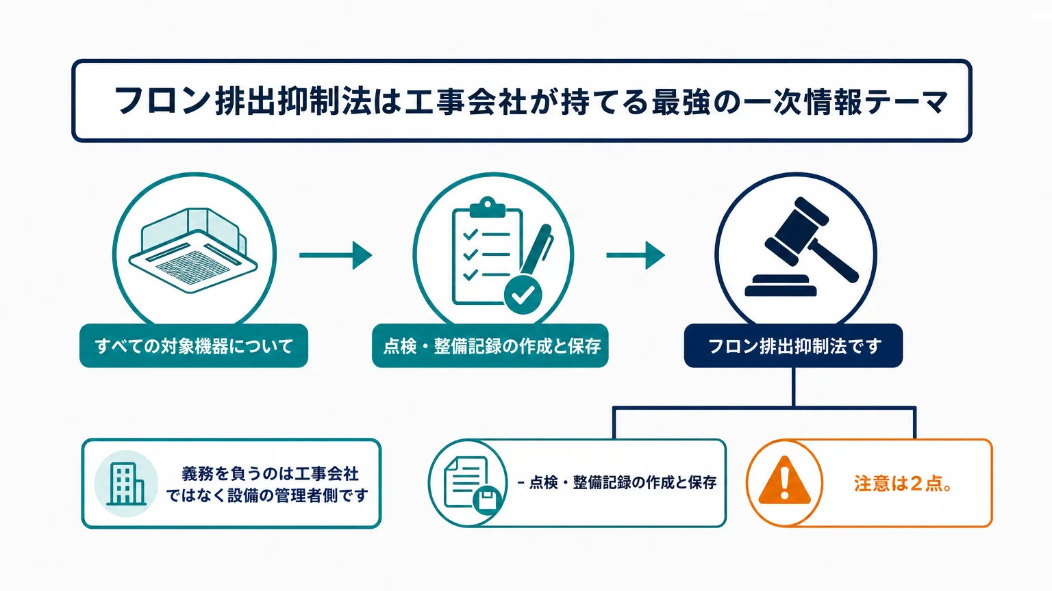 フロン排出抑制法は工事会社が持てる最強の一次情報テーマ