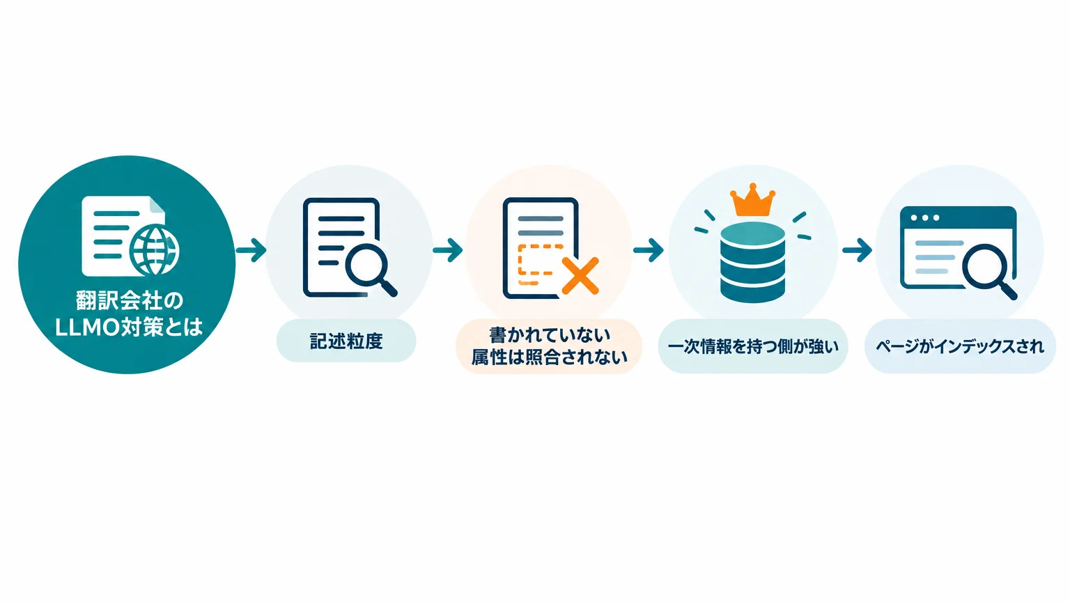 翻訳会社のLLMO対策を定義する