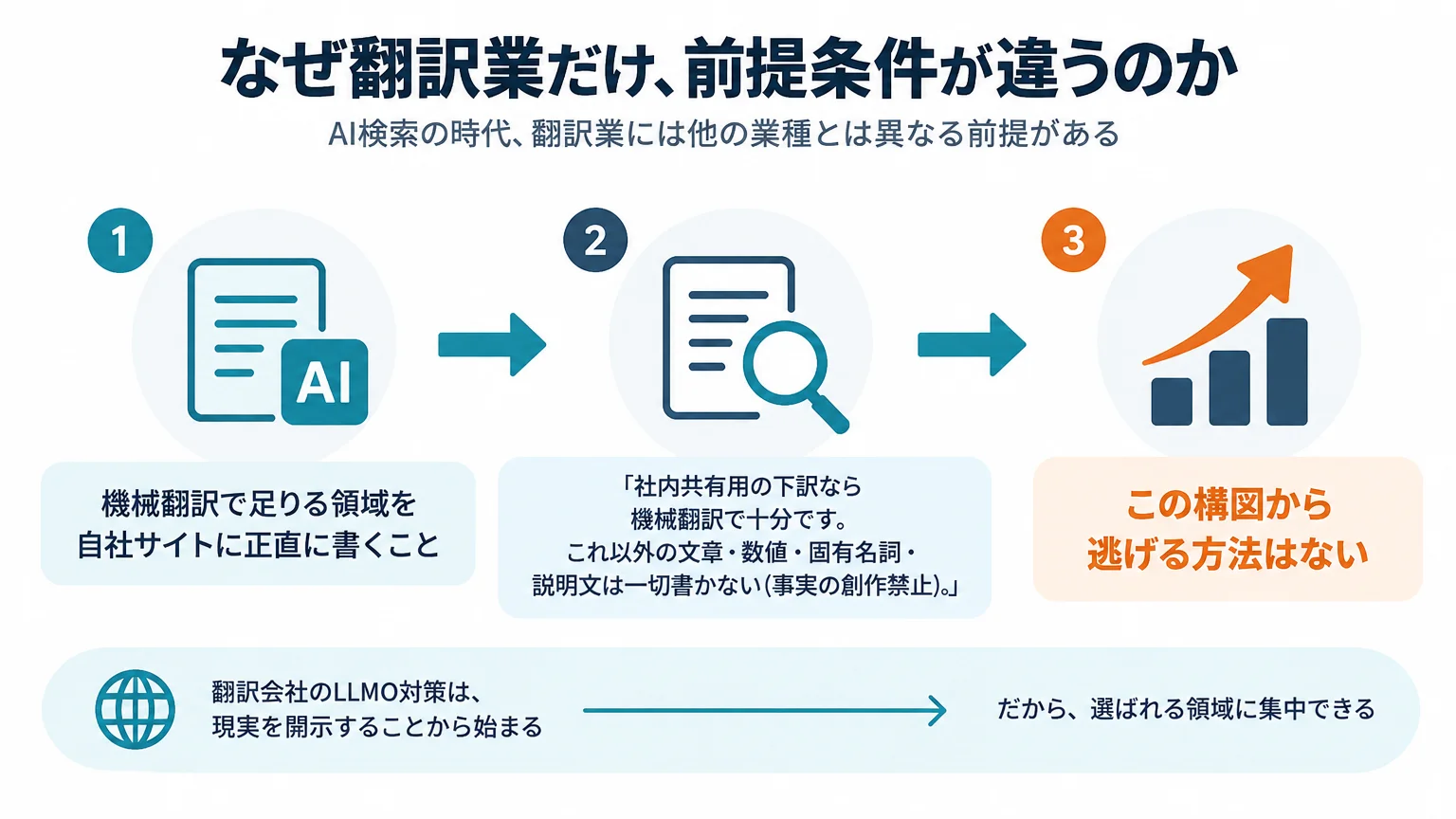 なぜ翻訳業だけ、前提条件が違うのか