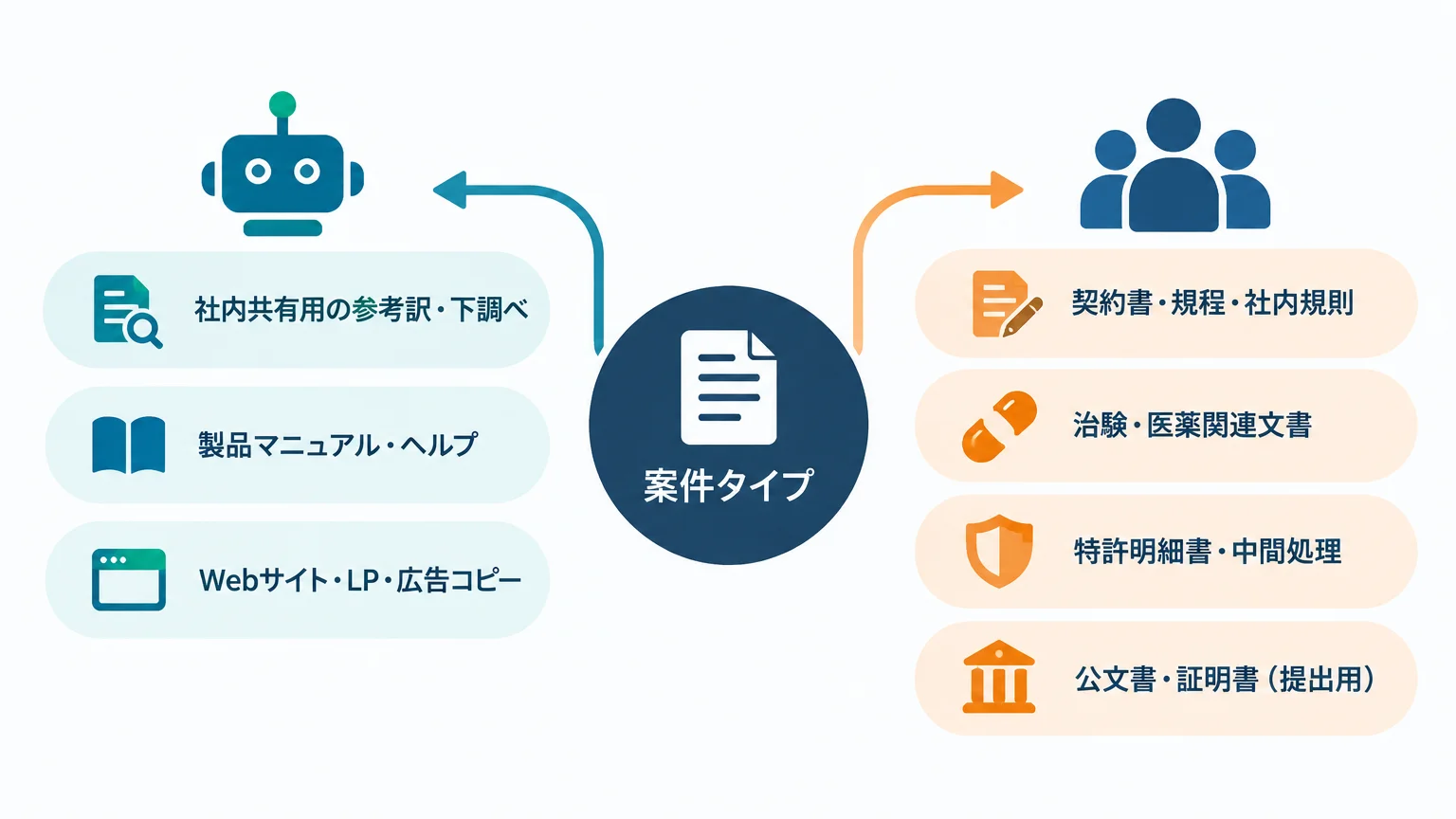 機械翻訳で足りる仕事と、人に出す仕事の線を書き切る