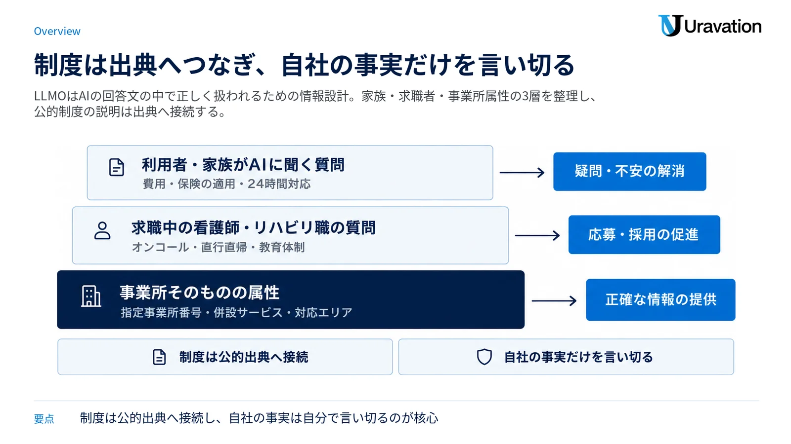 訪問看護LLMOの対象を家族の質問・求職者の質問・事業所属性の3層に整理し、制度は出典接続・自社の事実は言い切るという原則を示した図。