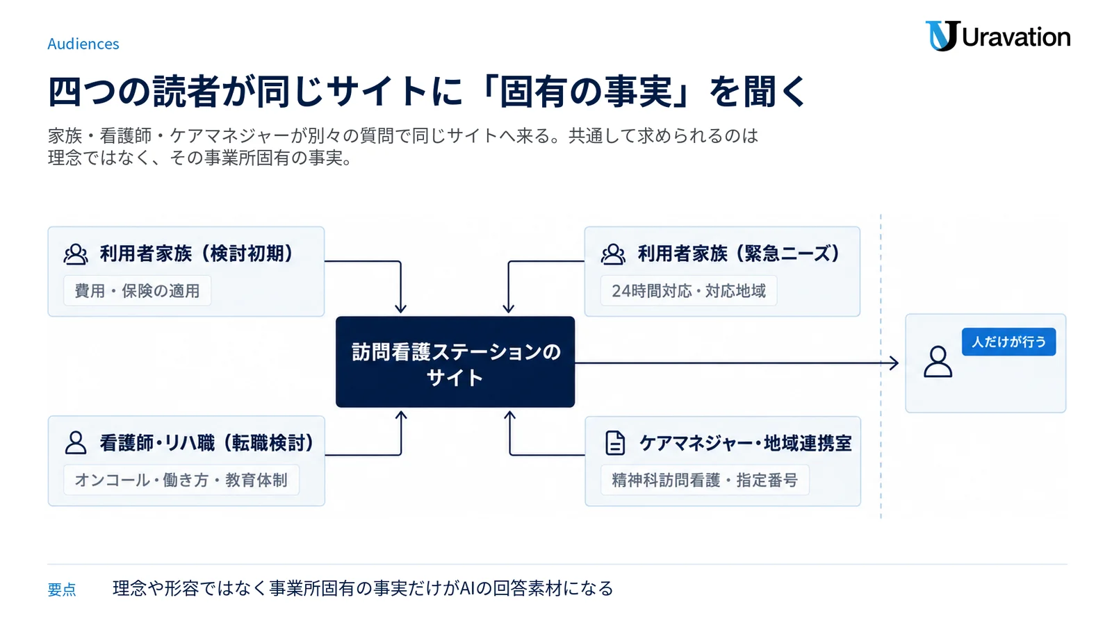 家族・看護師・ケアマネジャーという4種類の読者が、それぞれ別の質問を持って同じ訪問看護ステーションのサイトへ集まる構図の図。