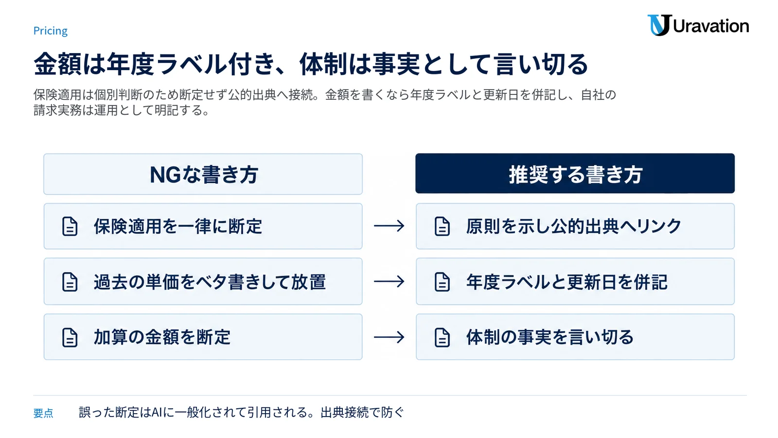 費用・保険説明のNGな書き方と推奨する書き方を、保険適用・自己負担額・加算体制の3項目で左右に対比した図。