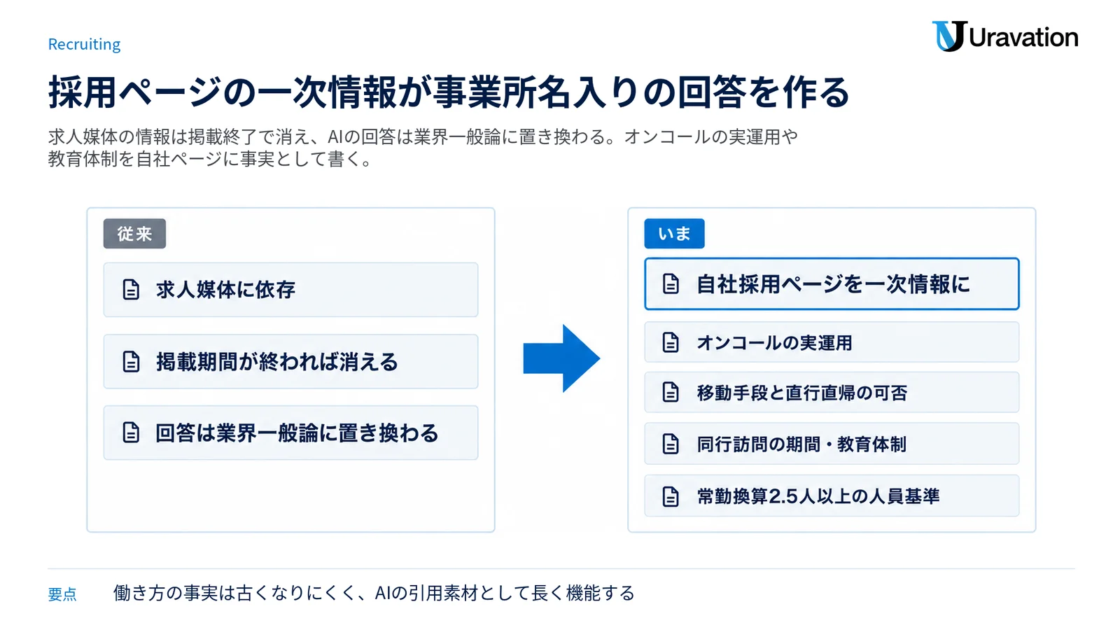 求人媒体依存では掲載終了で情報が消えAIの回答が一般論になるのに対し、自社採用ページに働き方の事実を書けば一次情報になることを示した対比図。
