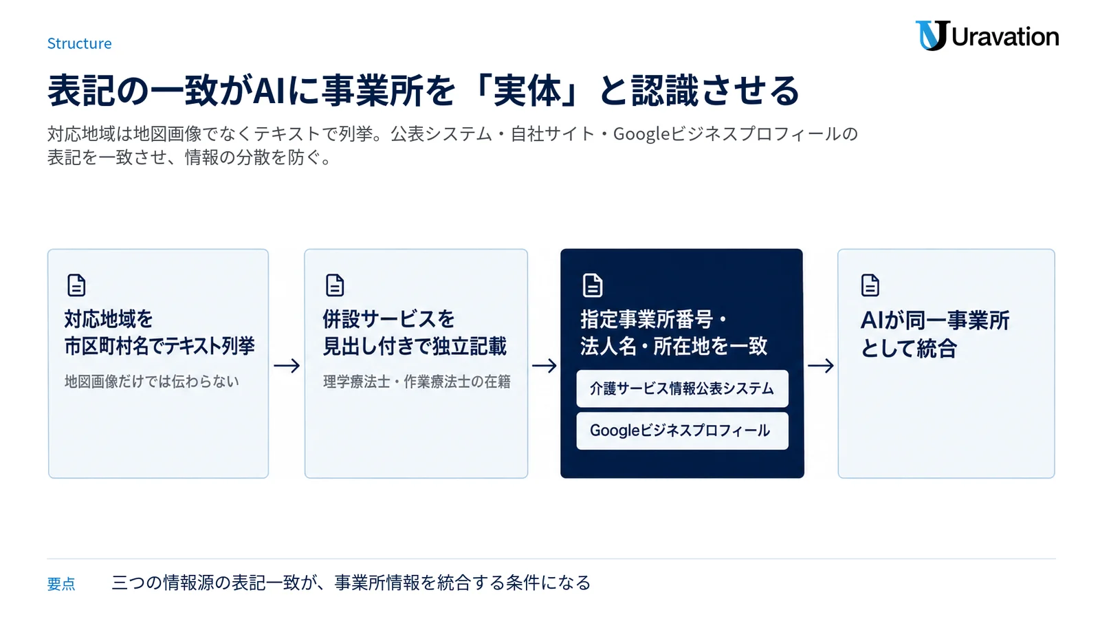対応地域のテキスト列挙、併設サービスの独立記載、公的データベースとの表記一致を経て、AIが事業所を同一の実体として統合するまでの流れを示した図。