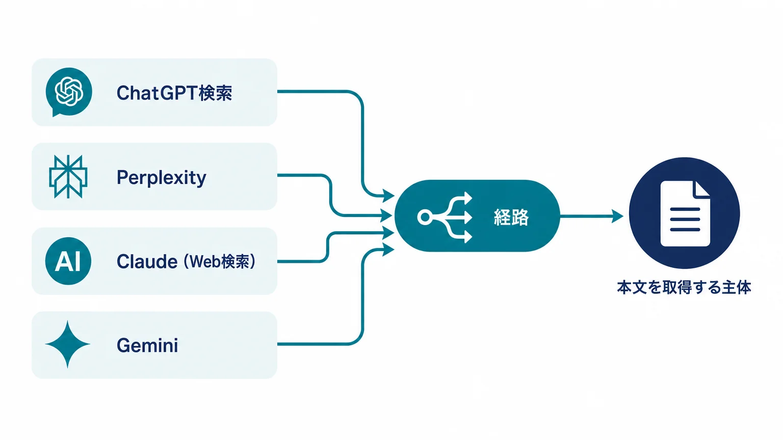 経路別に分解する:あなたのAI検索流入はどの経路か