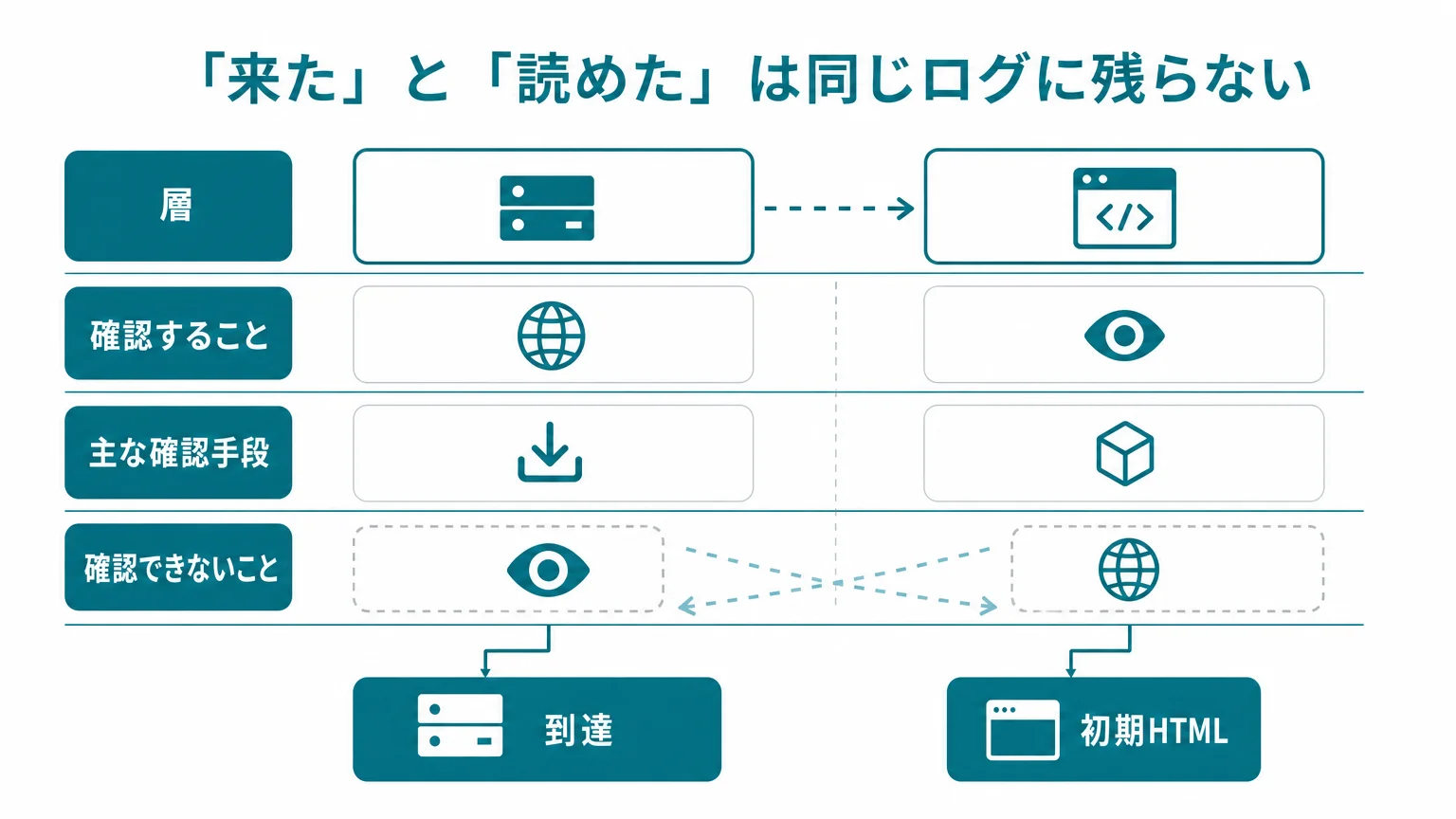 「来た」と「読めた」は同じログに残らない