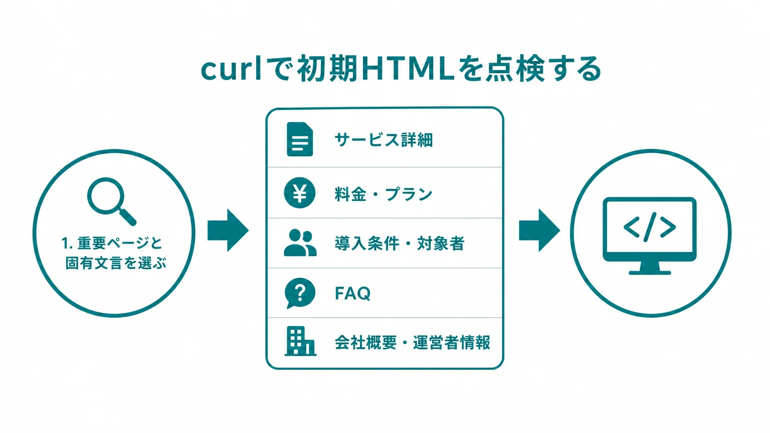 curlで初期HTMLを点検する