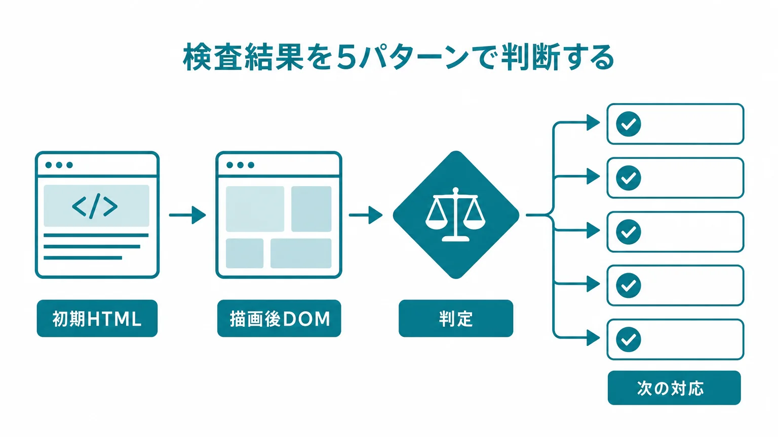 検査結果を5パターンで判断する