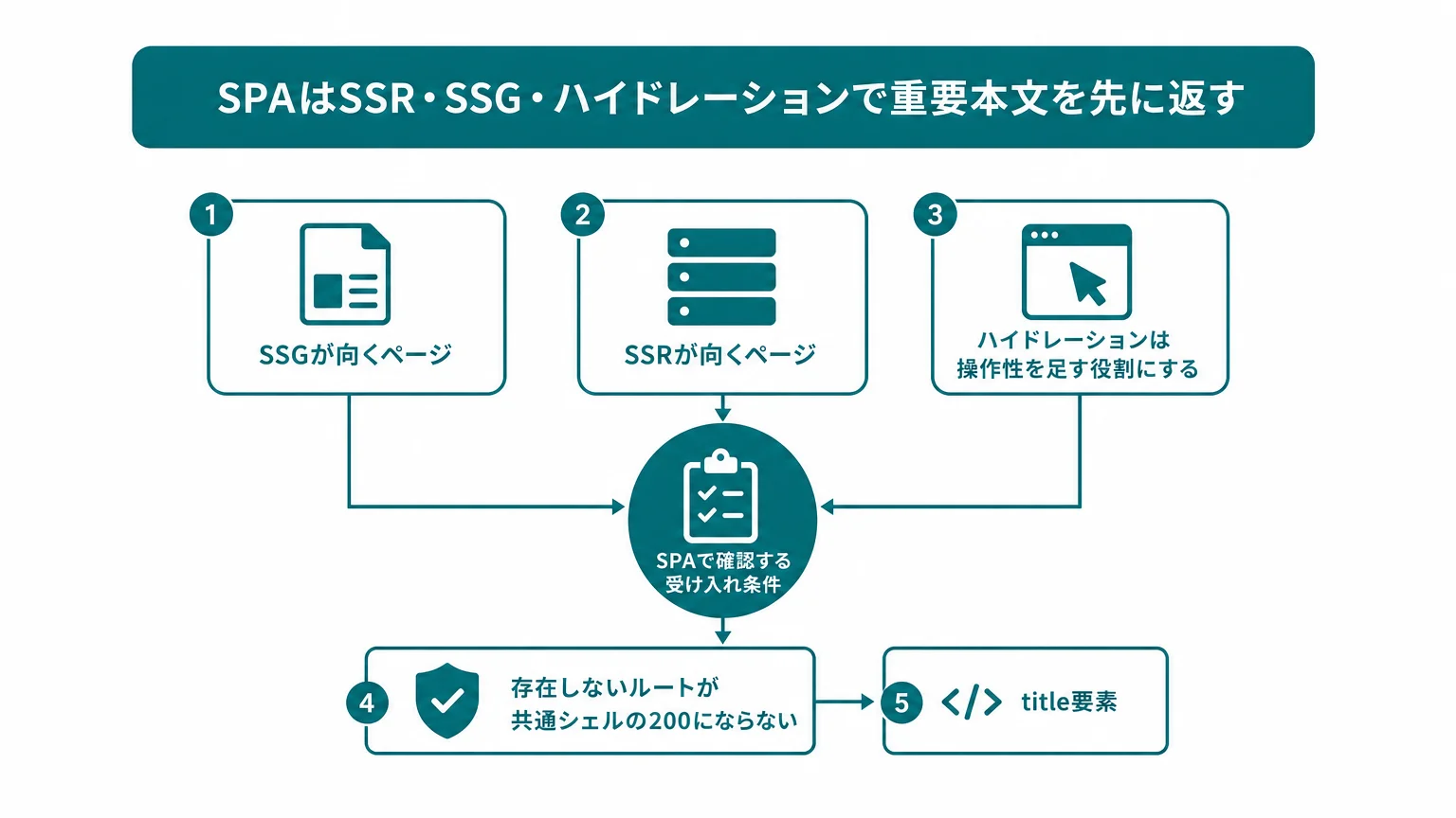 SPAはSSR・SSG・ハイドレーションで重要本文を先に返す