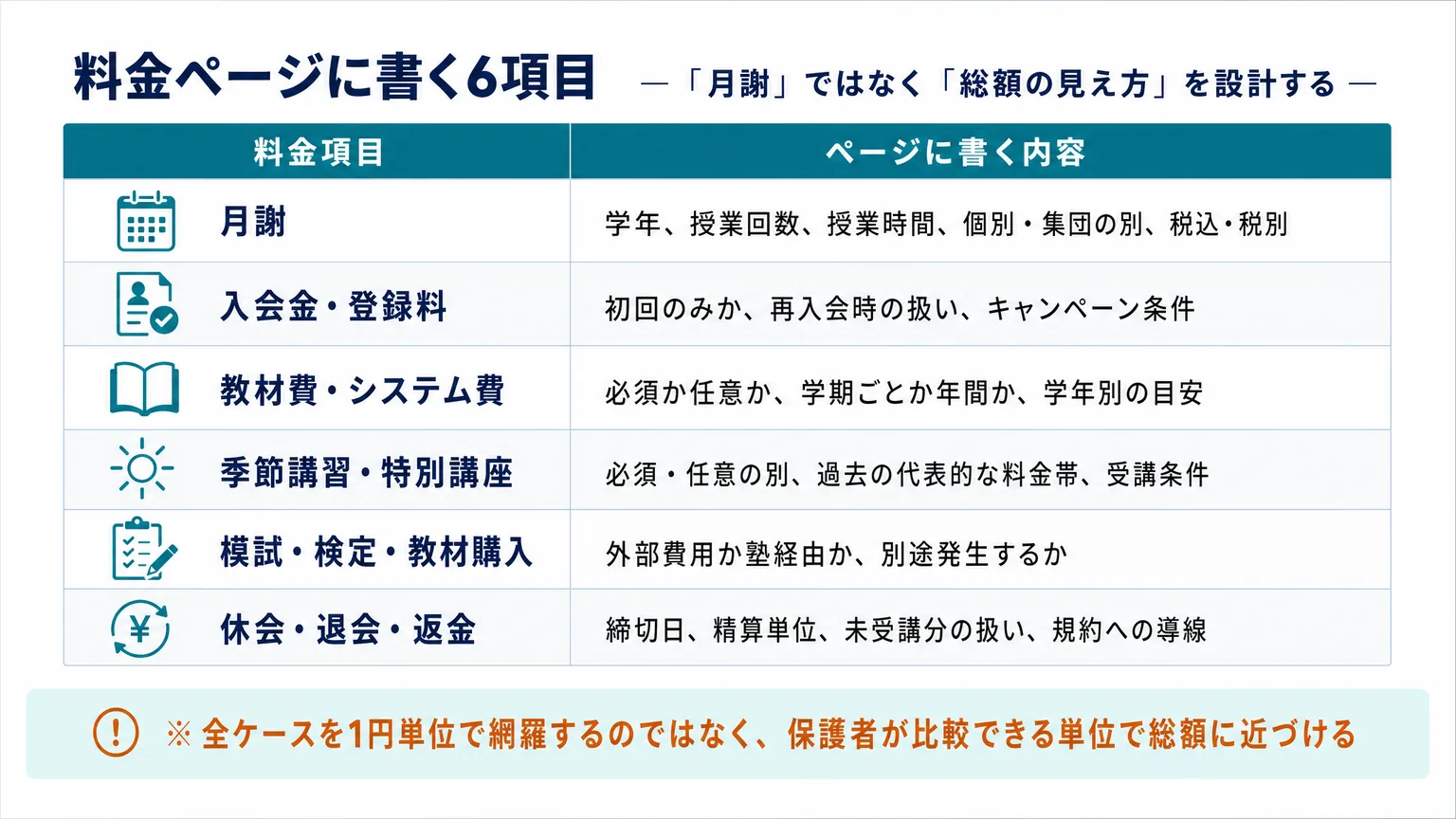 料金ページに書く6項目：月謝ではなく総額の見え方