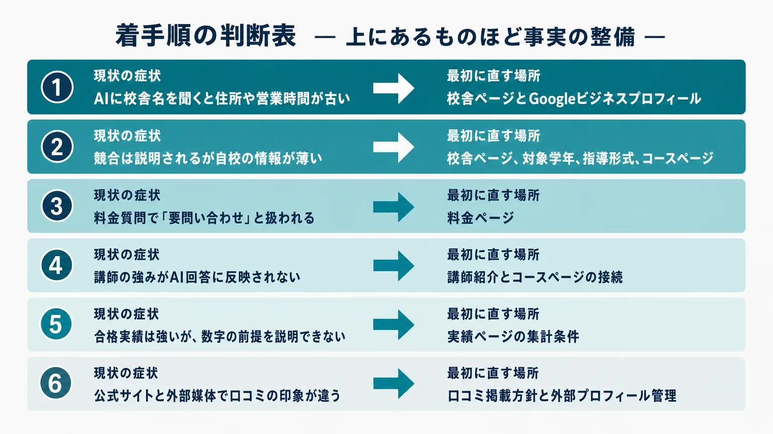 塾サイト改修の着手順：現状の症状から最初に直す場所を決める