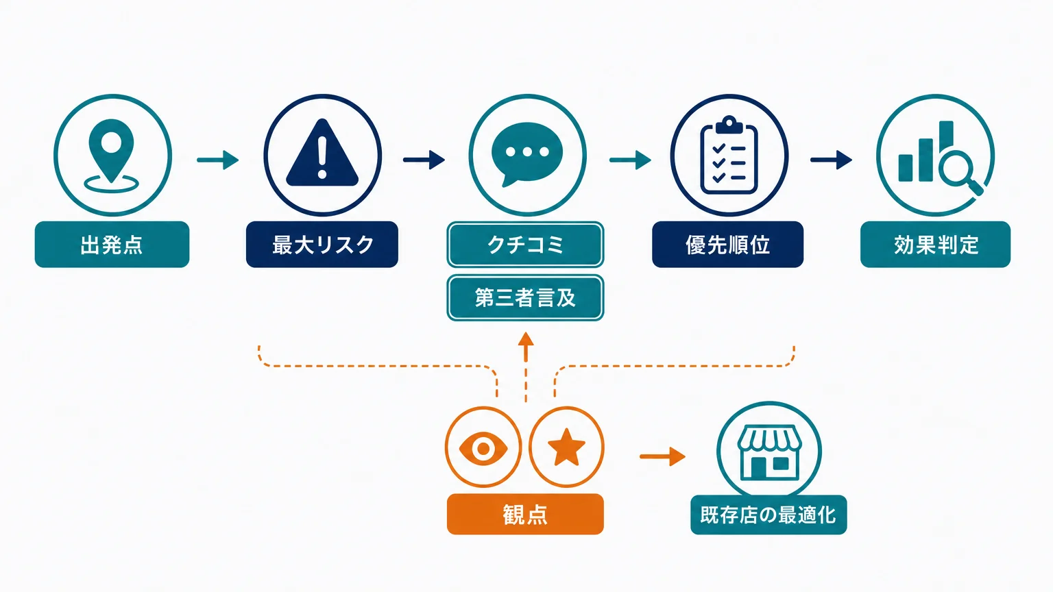 開業期のLLMOは「照合先がない」状態から始まる