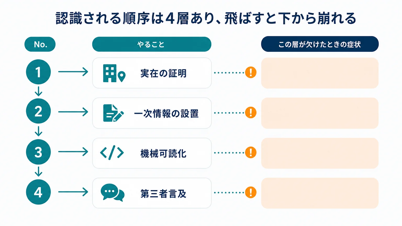 認識される順序は4層あり、飛ばすと下から崩れる