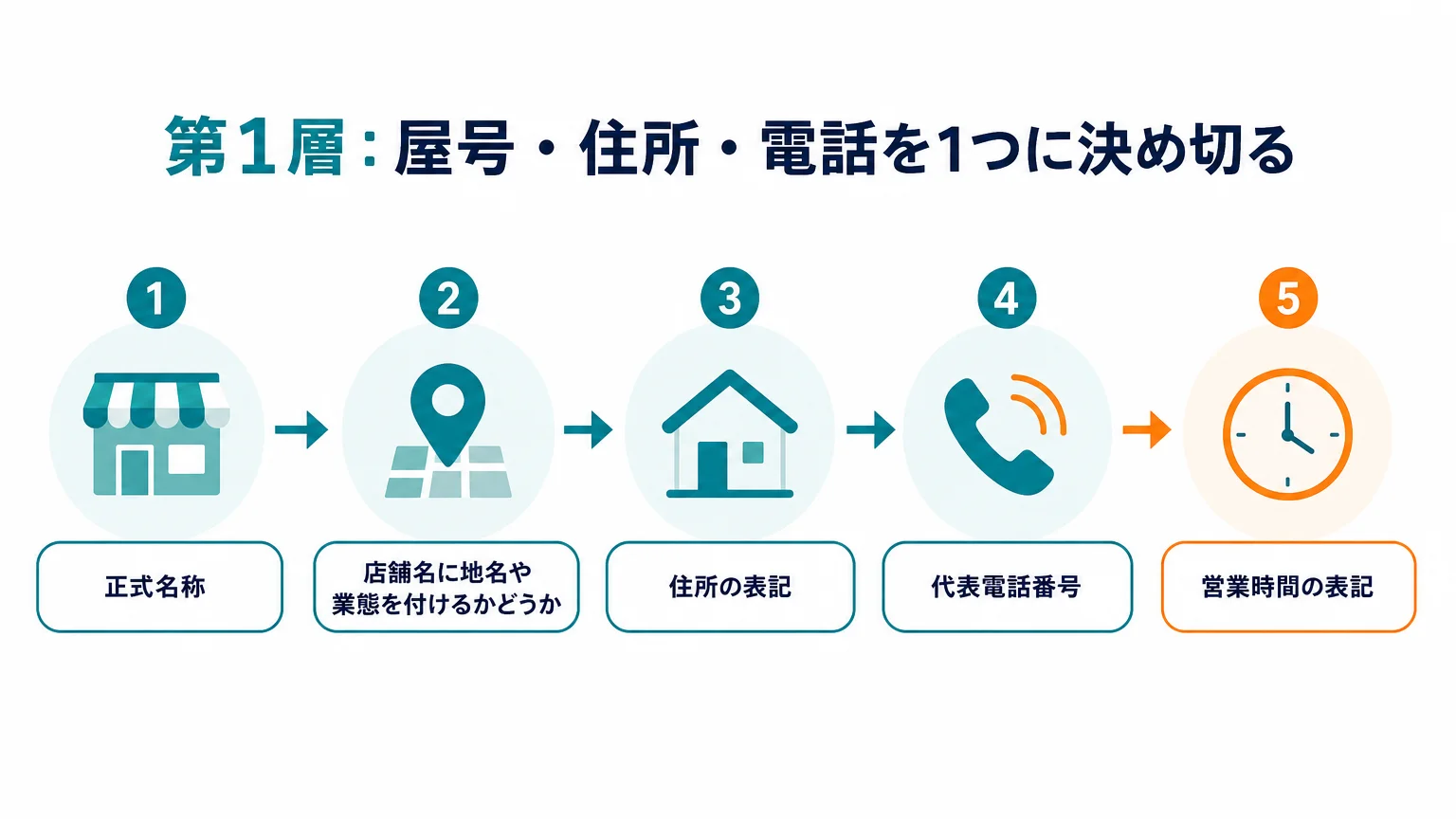 第1層:屋号・住所・電話を1つに決め切る