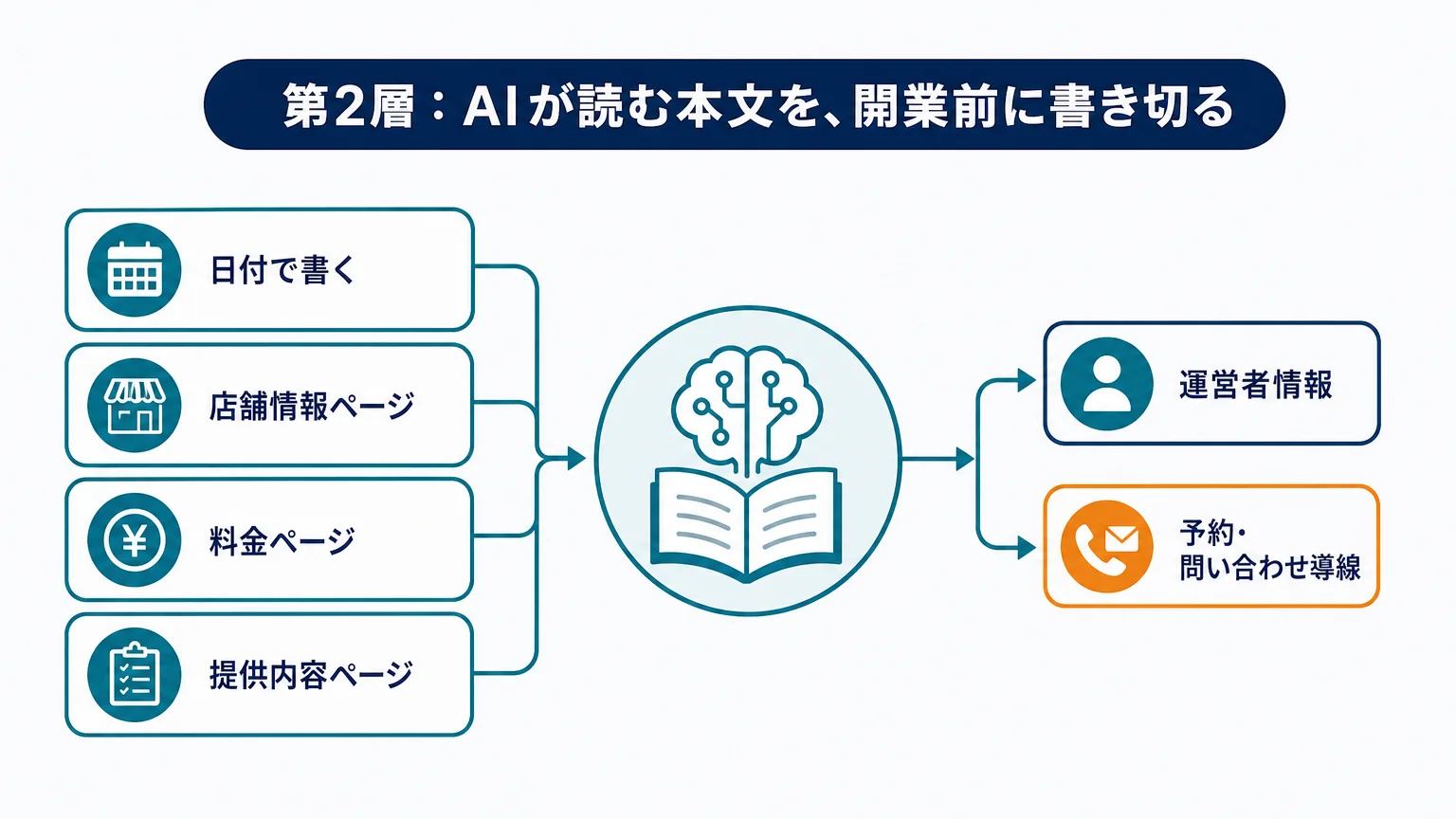 第2層:AIが読む本文を、開業前に書き切る