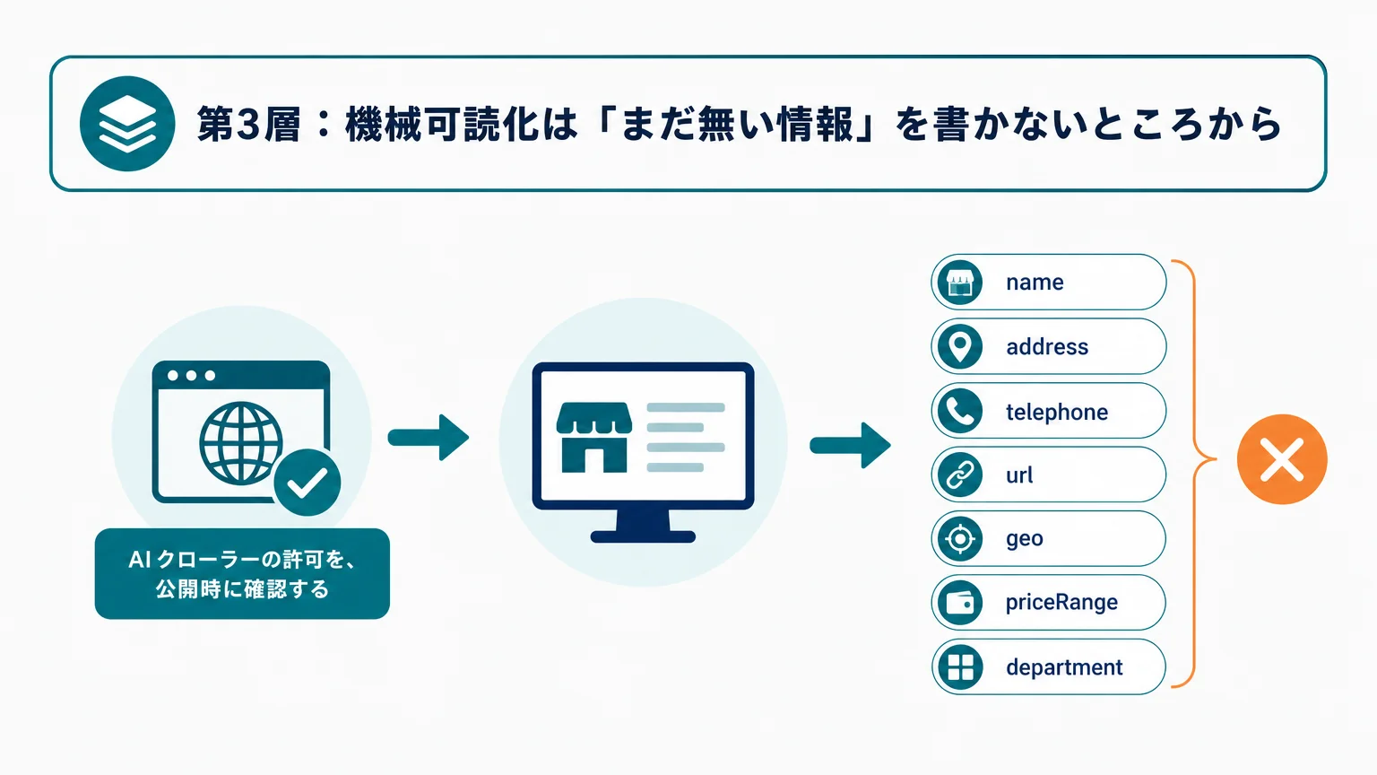 第3層:機械可読化は「まだ無い情報」を書かないところから