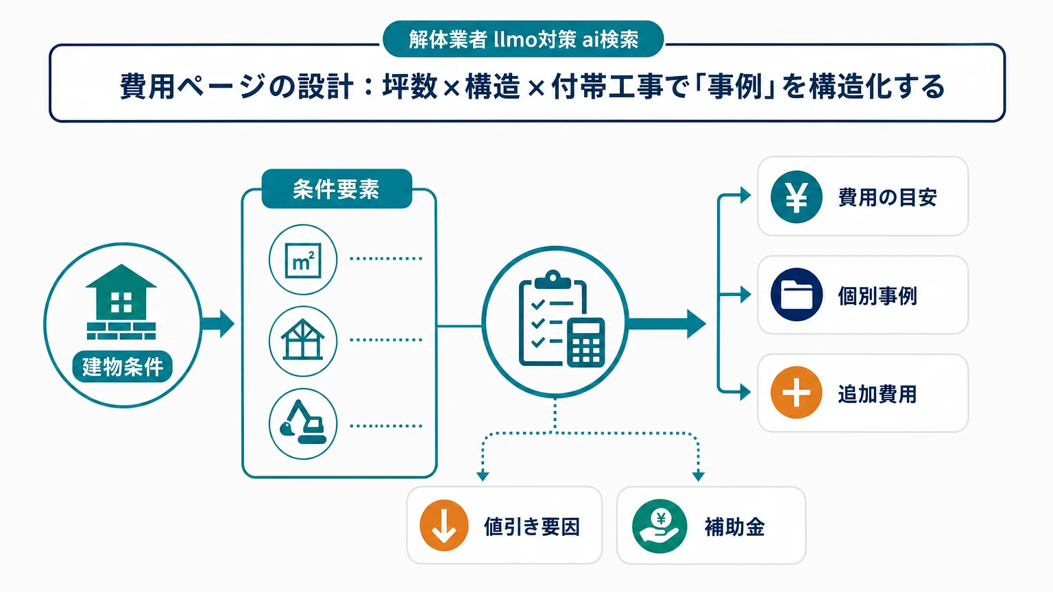 費用ページの設計:坪数×構造×付帯工事で「事例」を構造化する