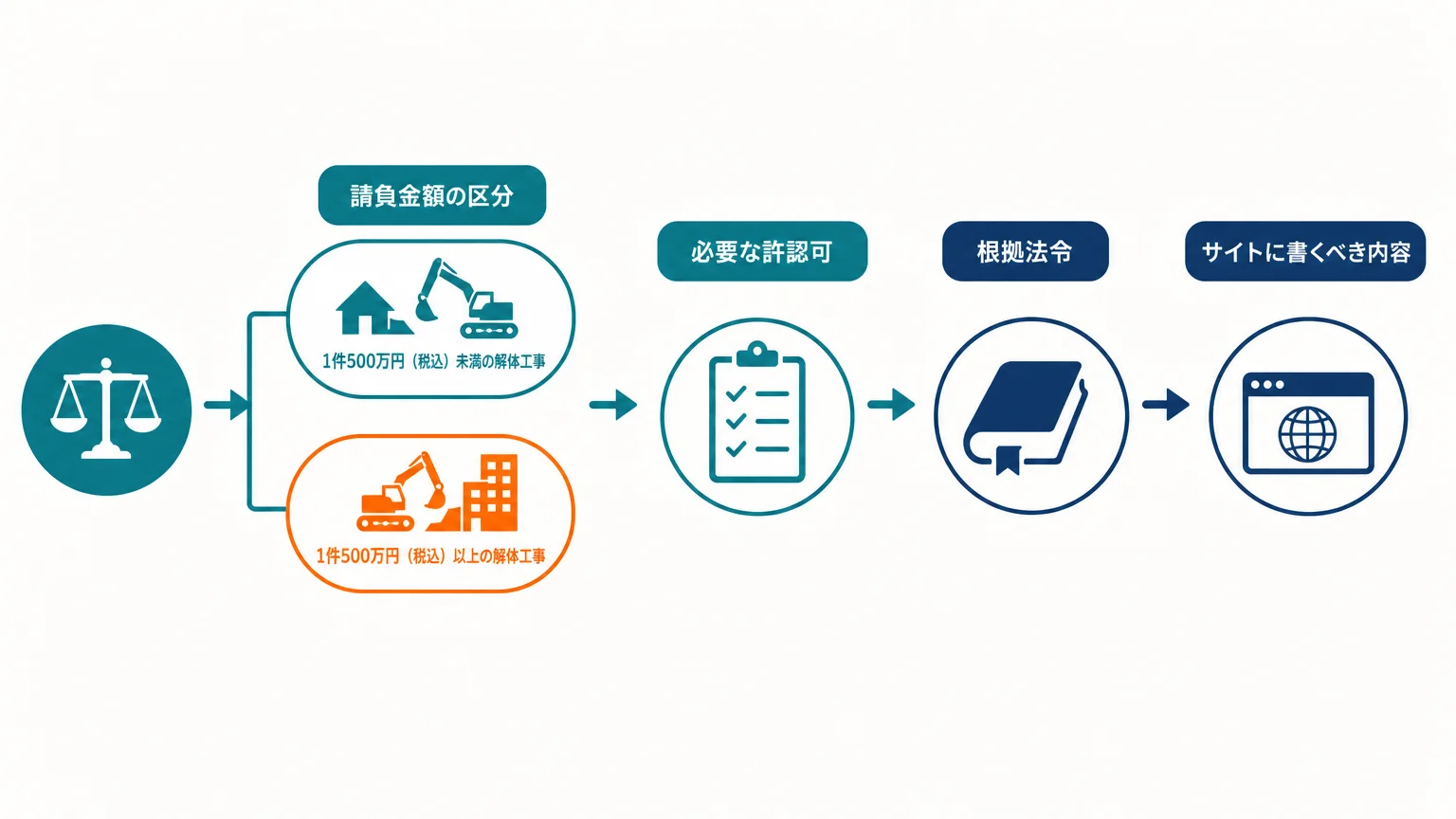 許認可の開示:解体業は「信頼シグナルが法律で定義されている」業種