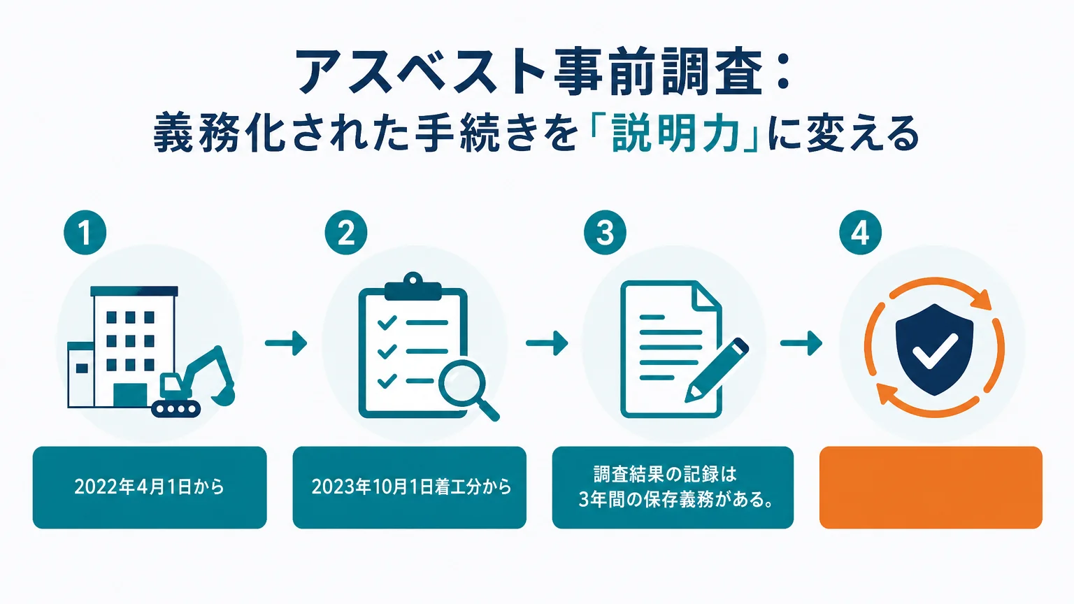 アスベスト事前調査:義務化された手続きを「説明力」に変える