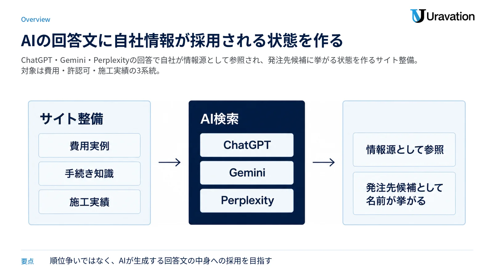 費用実例・手続き知識・施工実績のサイト整備がAI検索の回答に採用され、発注先候補として名前が挙がるまでの流れ図。