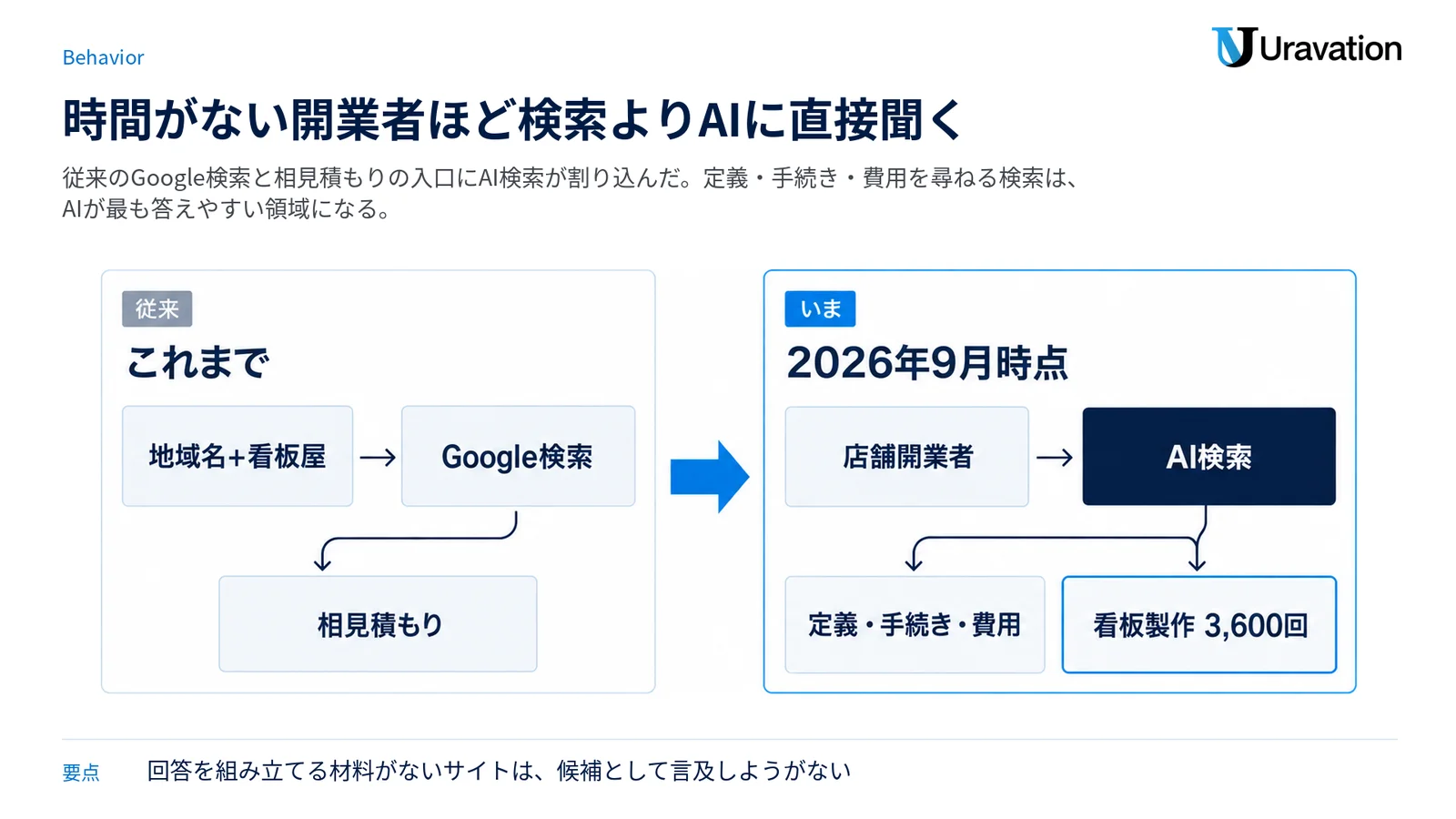 従来の「地域名+看板屋」でのGoogle検索と相見積もりから、店舗開業者がAI検索に定義・手続き・費用を直接聞く行動への変化を示す対比図。