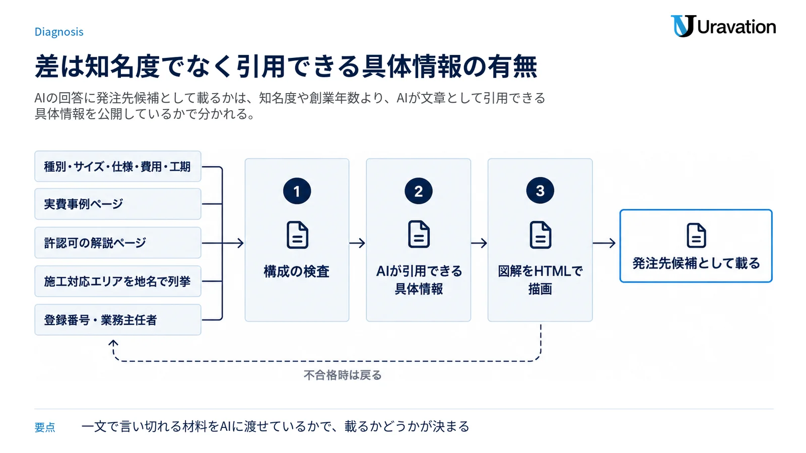 実費事例や許認可解説など5つの具体情報を公開しているかという関門を通過したサイトだけが、AIの回答に発注先候補として載ることを示す図。