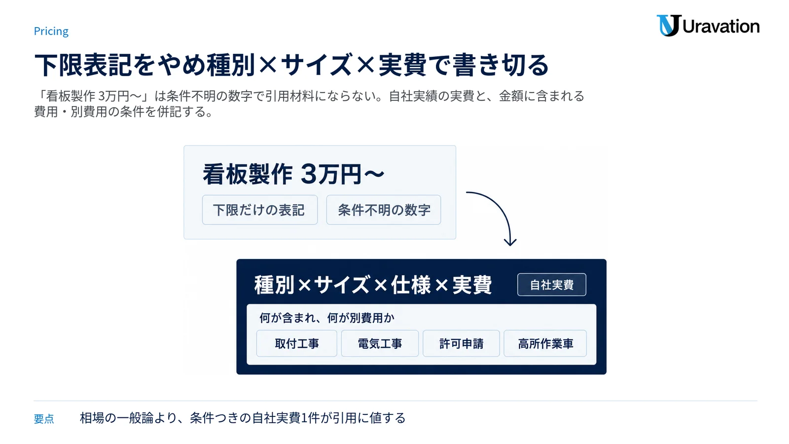 「看板製作 3万円〜」の下限表記と、種別×サイズ×仕様×実費に付帯費用の条件を併記した構造化事例を並べた比較図。