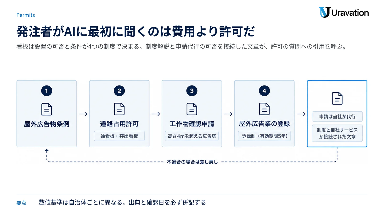 屋外広告物条例・道路占用許可・工作物確認申請・屋外広告業の登録という4つの関門と、制度解説を自社の申請代行に接続する構成を示す図。
