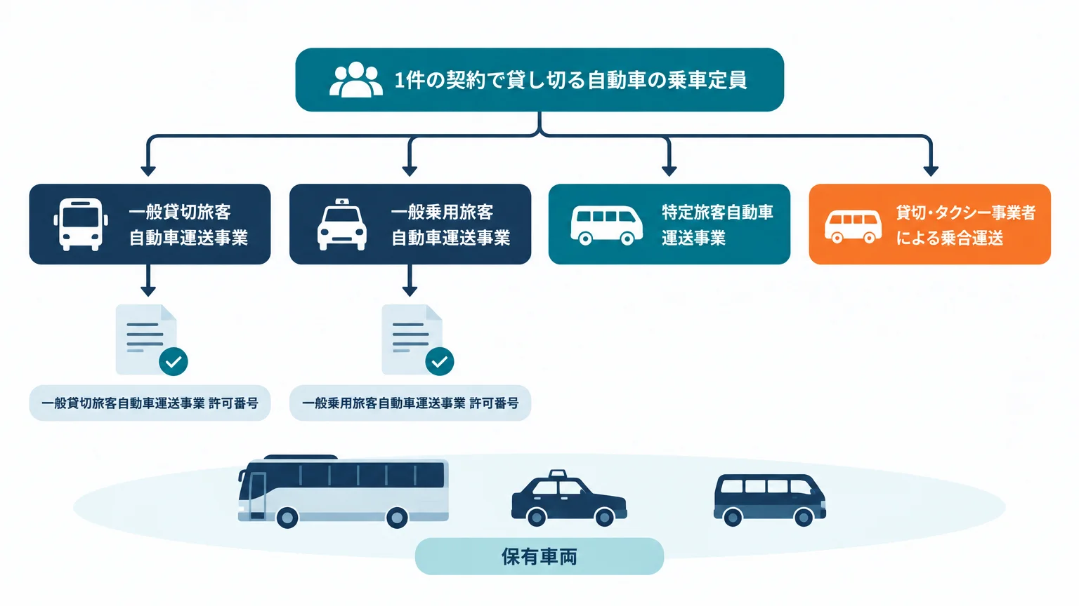 旅客運送の4区分|定員11人の境界で書くことが変わる