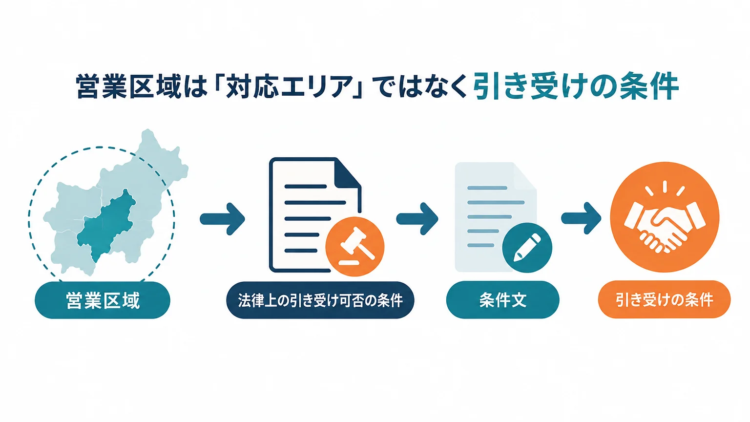 営業区域は「対応エリア」ではなく引き受けの条件