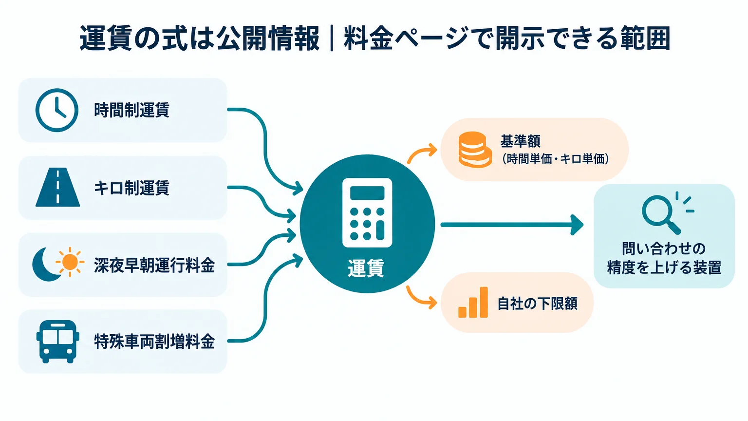 運賃の式は公開情報|料金ページで開示できる範囲