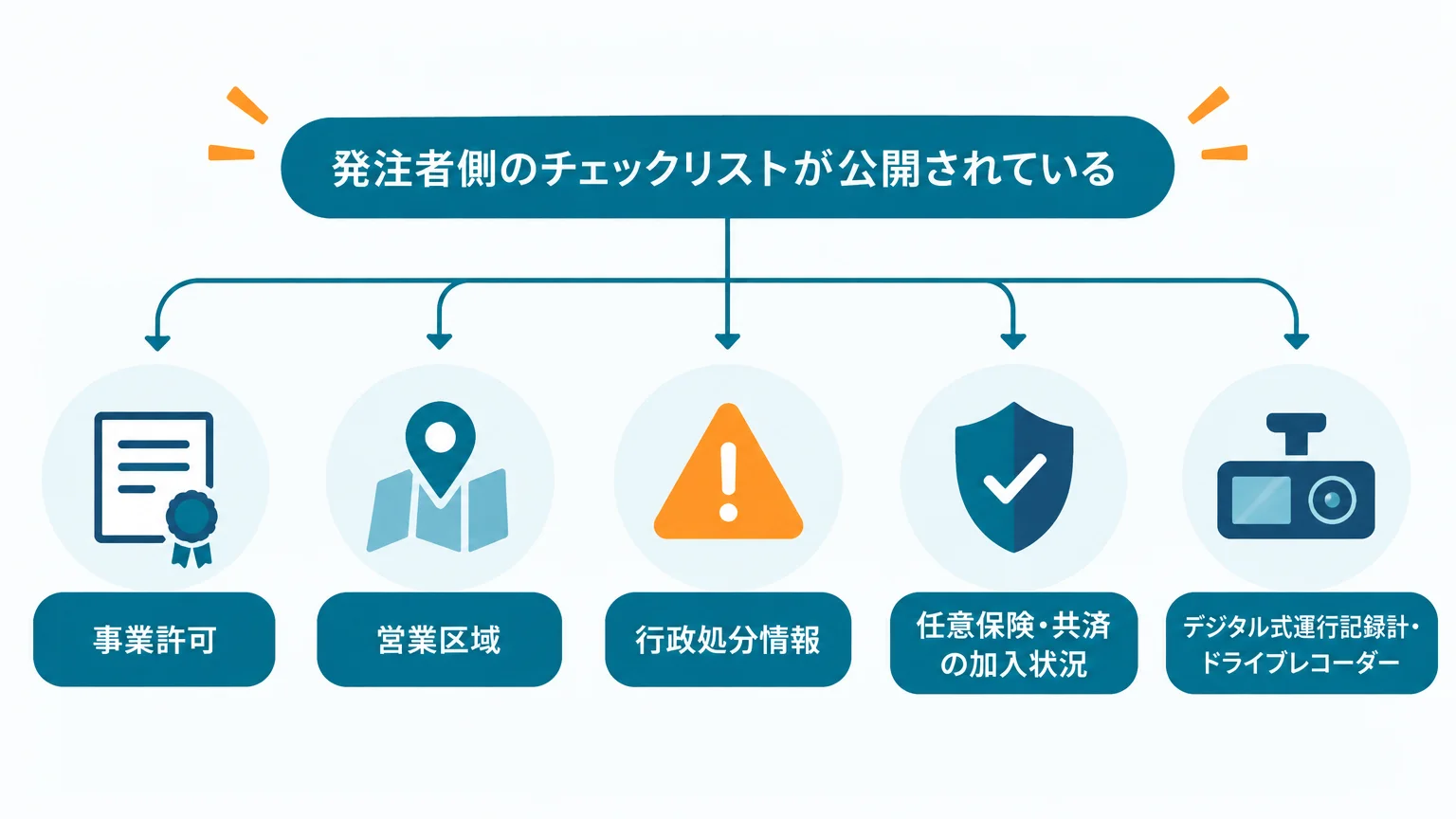安全情報|発注者の確認項目は国が列挙している