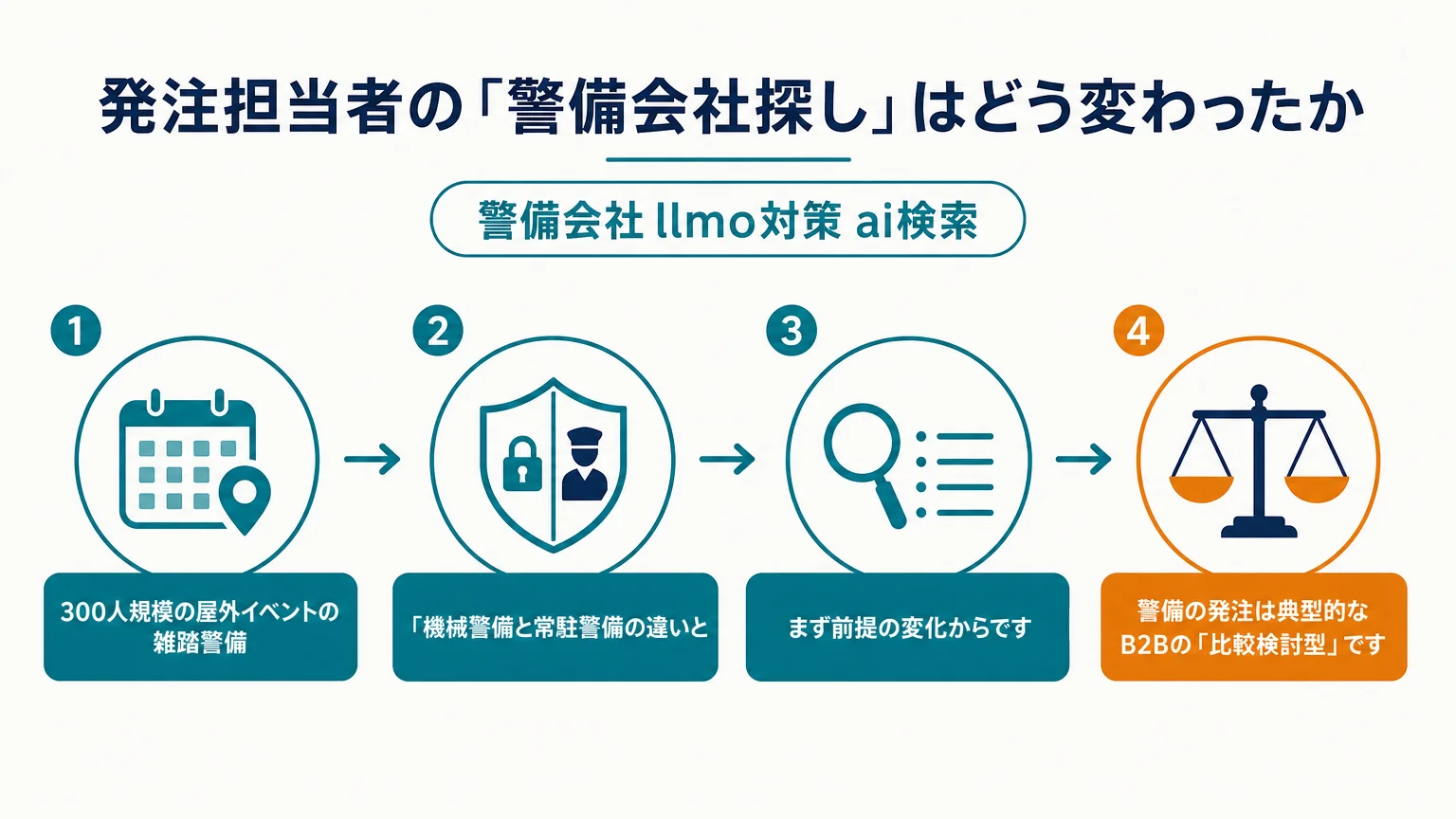 発注担当者の「警備会社探し」はどう変わったか