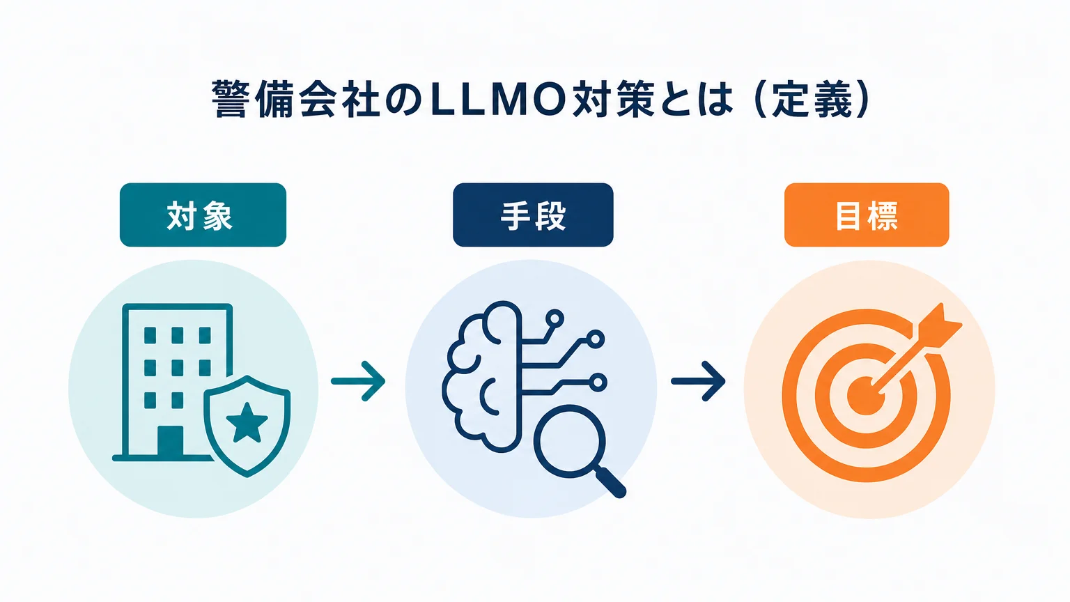 警備会社のLLMO対策とは（定義）