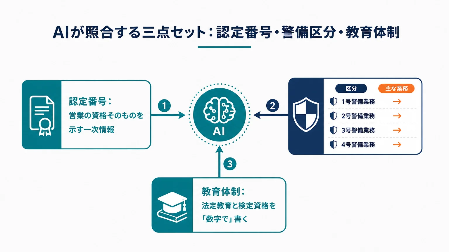 AIが照合する三点セット：認定番号・警備区分・教育体制