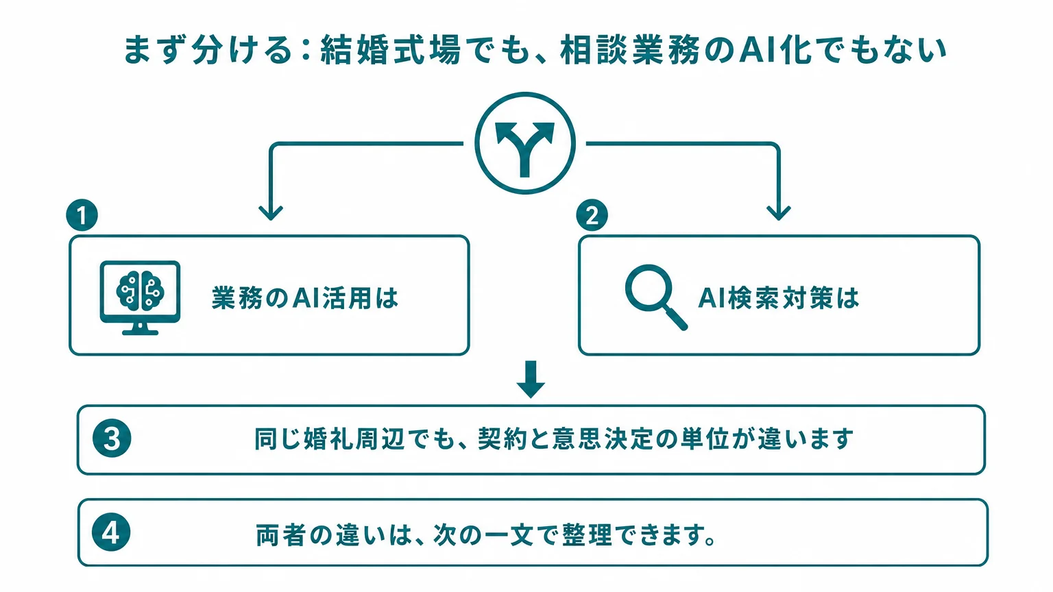 まず分ける：結婚式場でも、相談業務のAI化でもない
