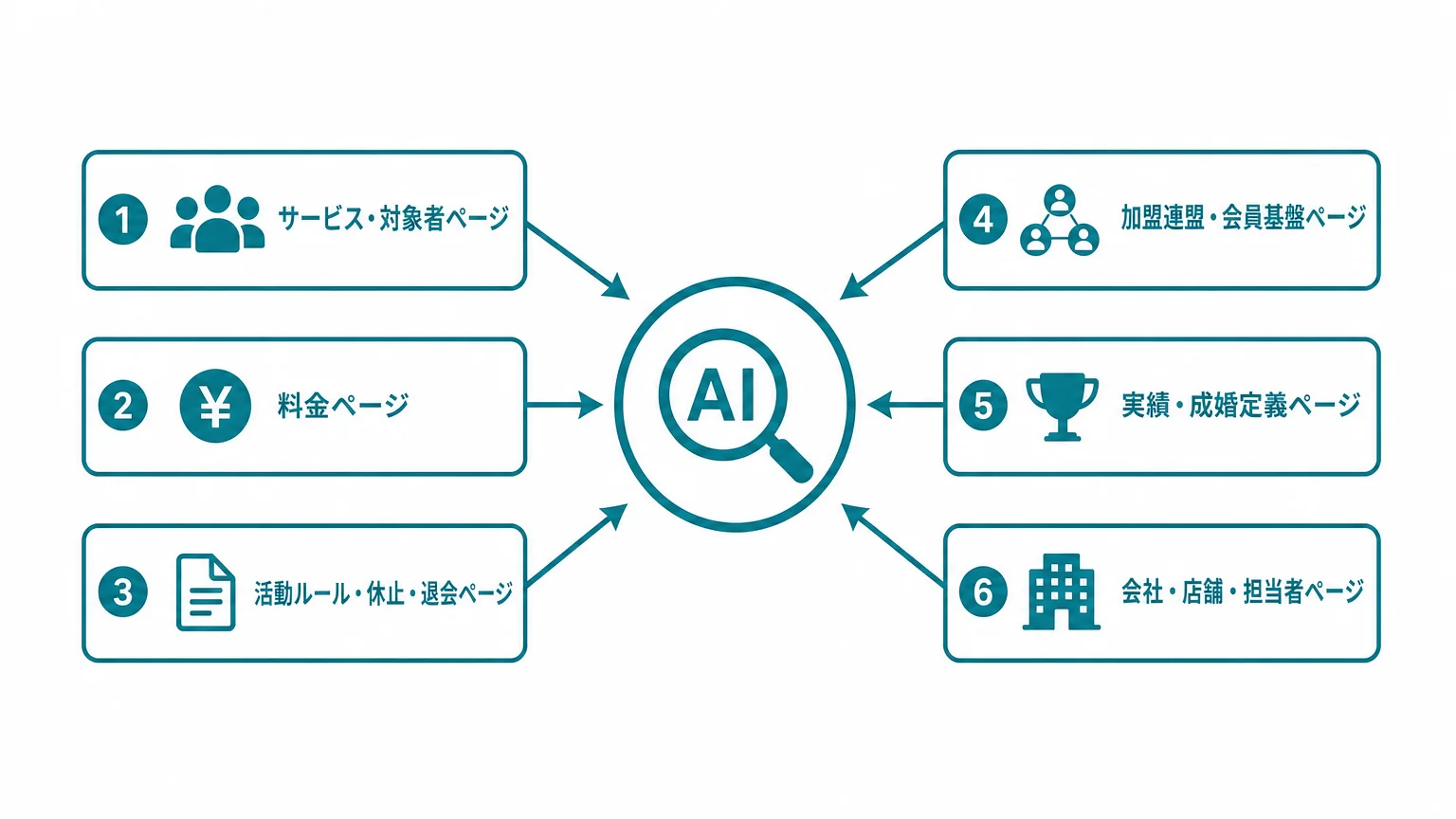 AIが照合できる「正本」を6つの役割に分ける