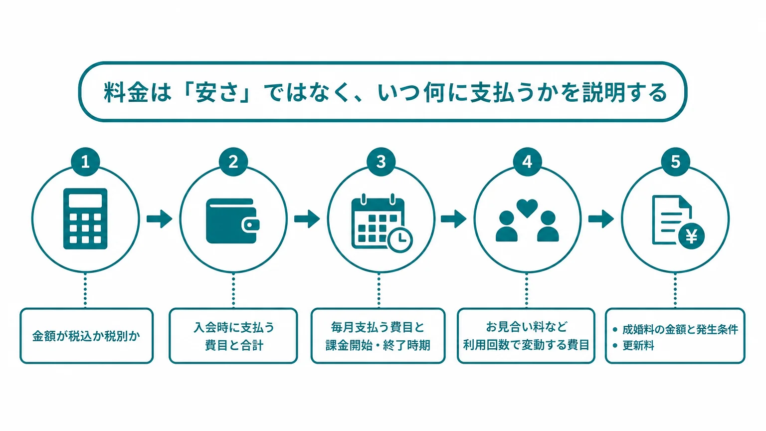 料金は「安さ」ではなく、いつ何に支払うかを説明する