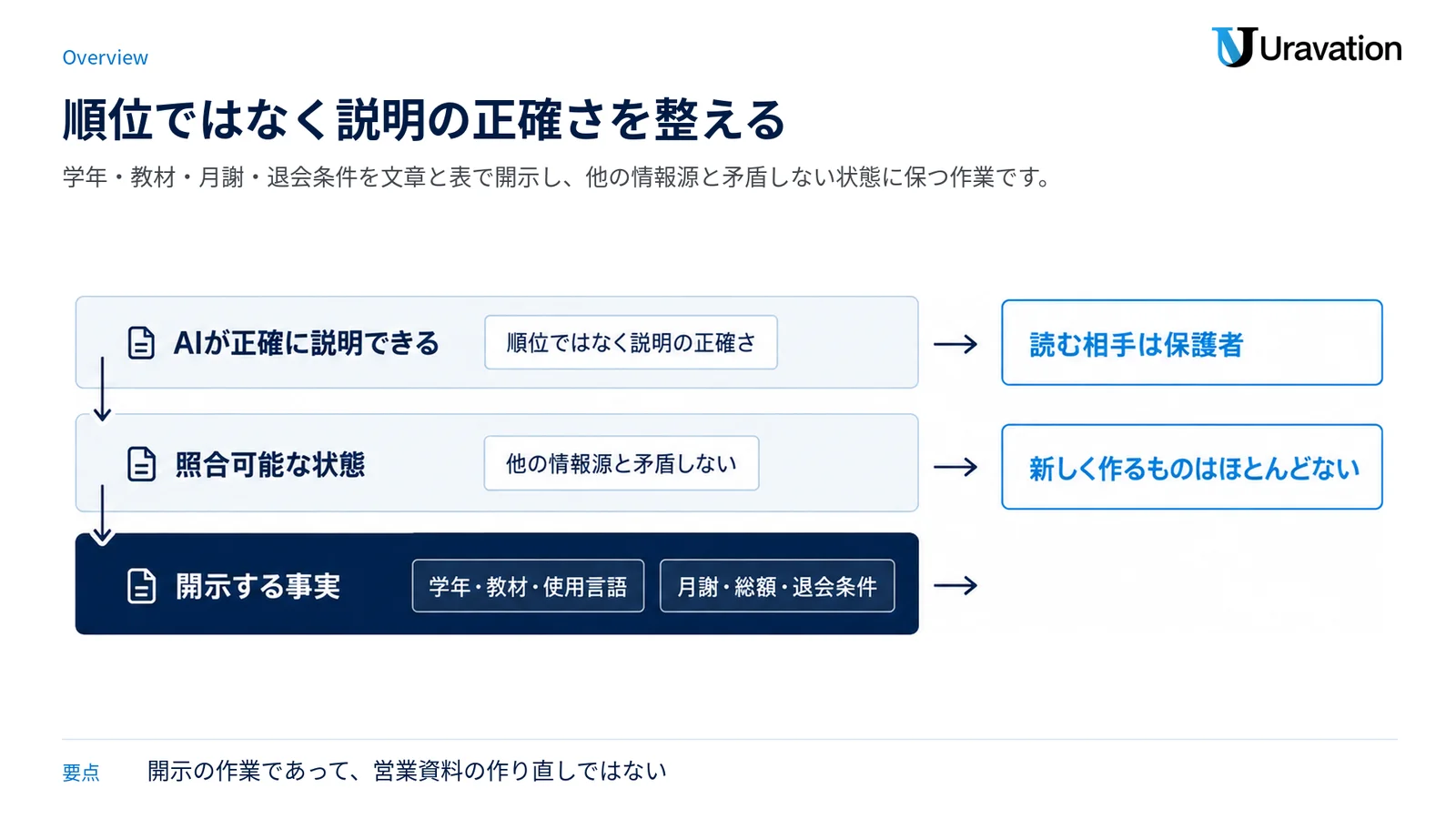 学年・教材・月謝などの事実開示を土台に、照合可能な状態を経て、AIが正確に説明できる状態へ積み上がる三層構造の図。