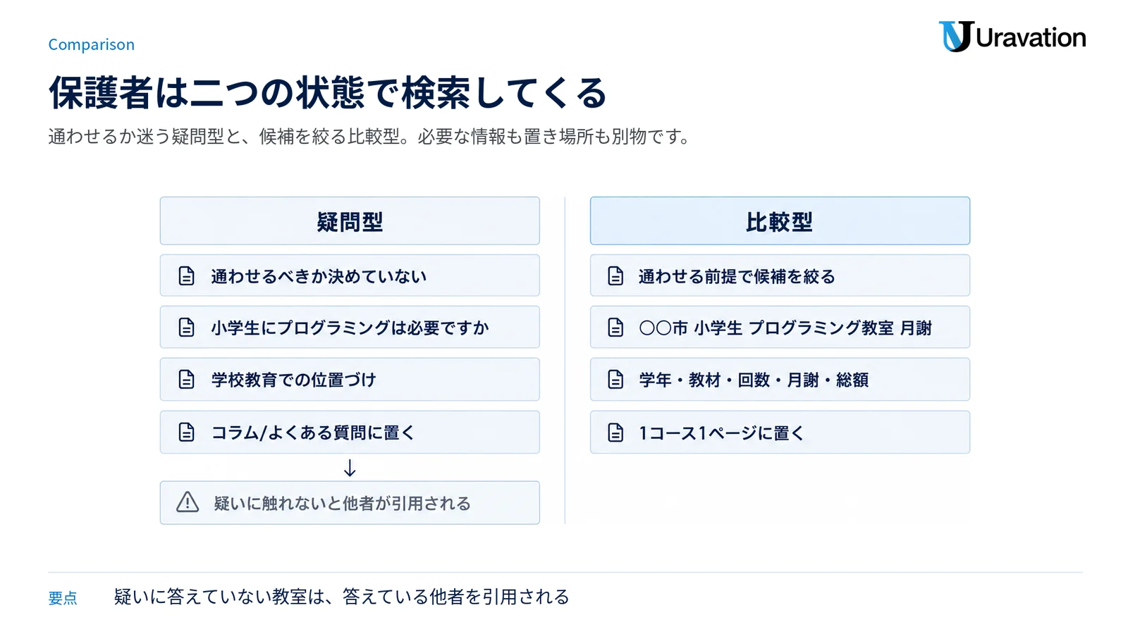 保護者の検索を疑問型と比較型の二相に分け、状態・問い方・必要情報・置き場所を左右に並べた比較図。