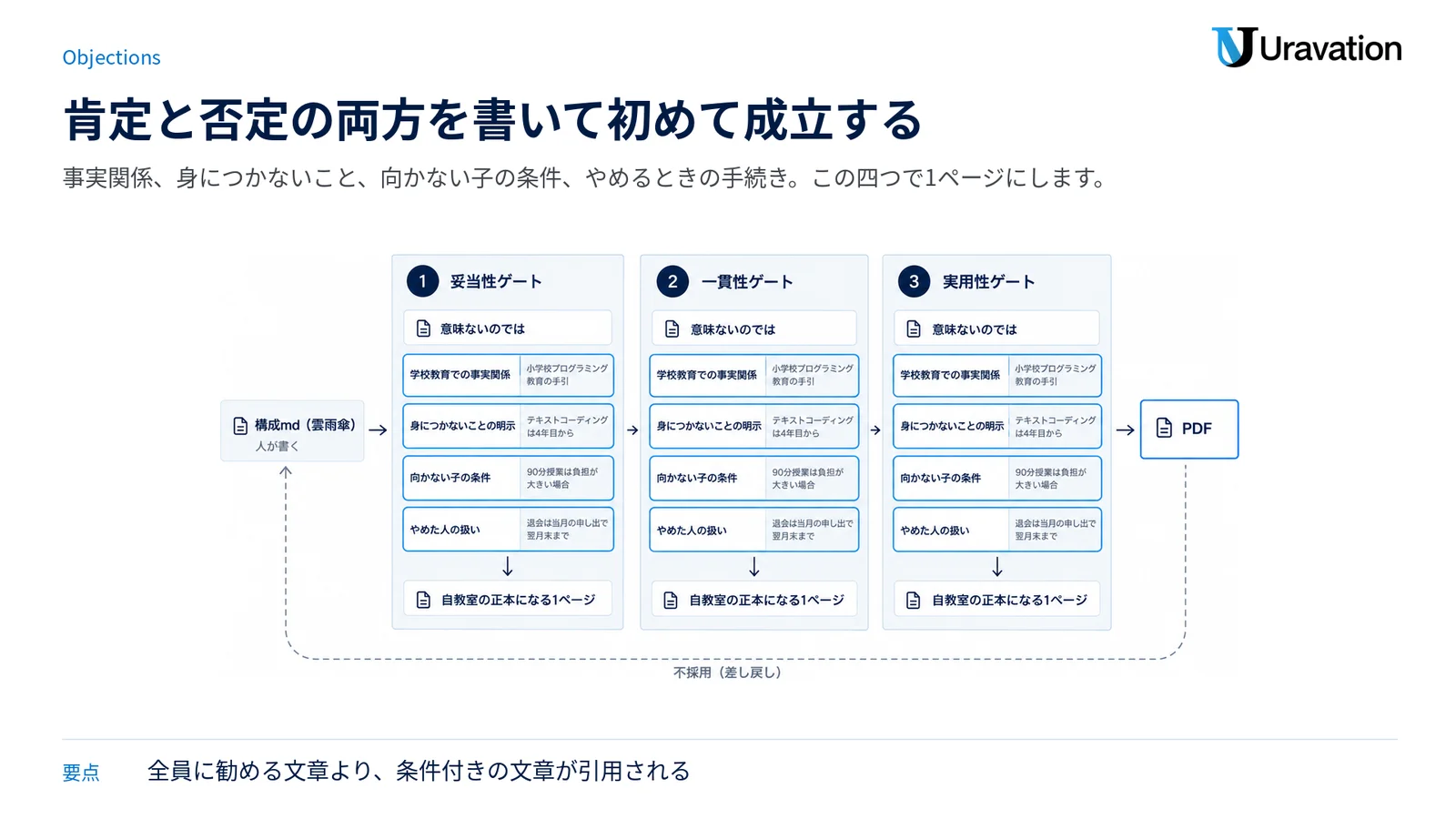 「意味ないのでは」という疑いを、学校教育の事実・身につかないこと・向かない条件・退会手続きの四つの関門で受け止め、一枚の正本ページに落とす図。