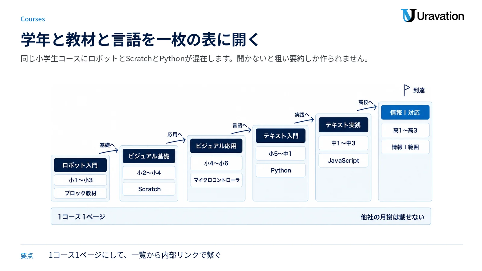 ロボット入門から情報Ⅰ対応まで、学年と教材・言語が段階的に上がる六段のコース階段図。