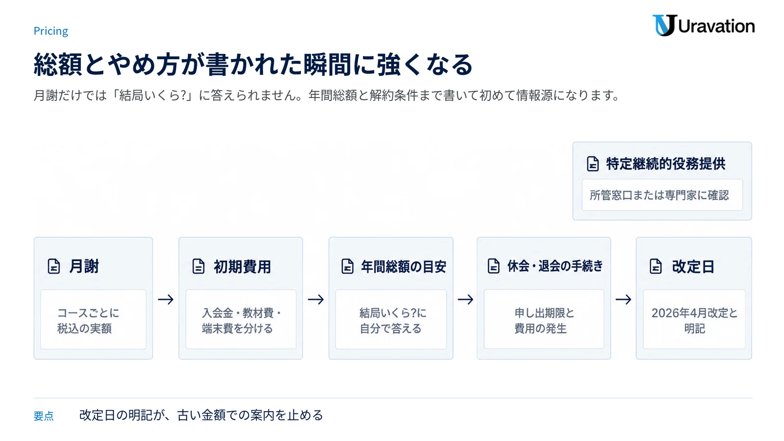 月謝から初期費用、年間総額、退会手続き、改定日まで順に開示していく料金記載の流れ図。法令確認の注記を併記。