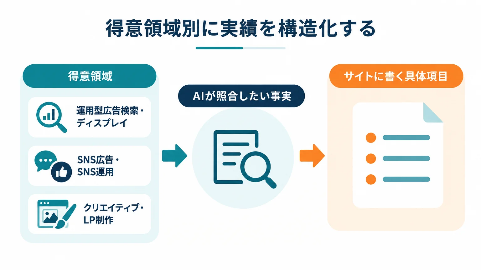 得意領域別に実績を構造化する