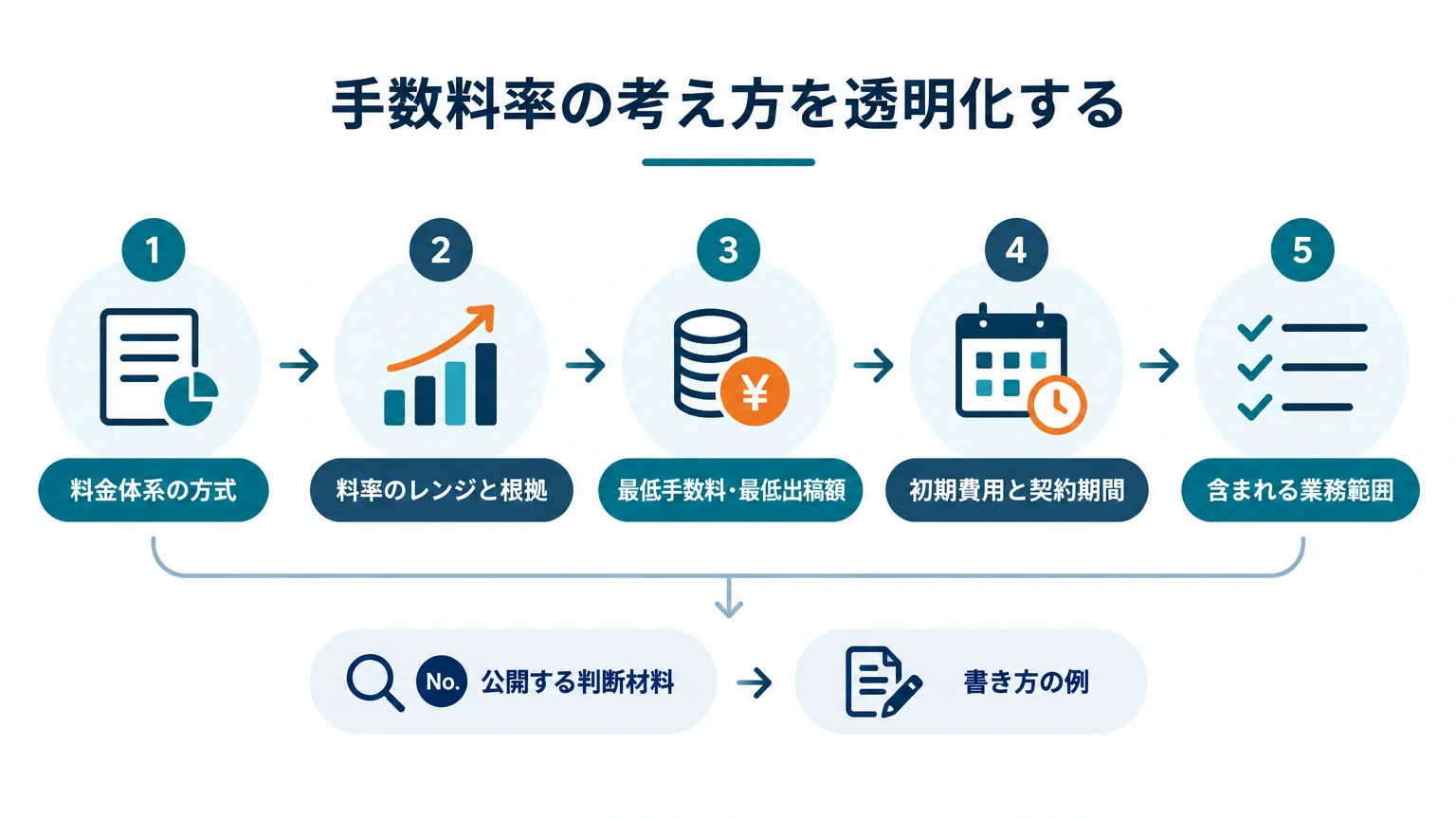 手数料率の考え方を透明化する