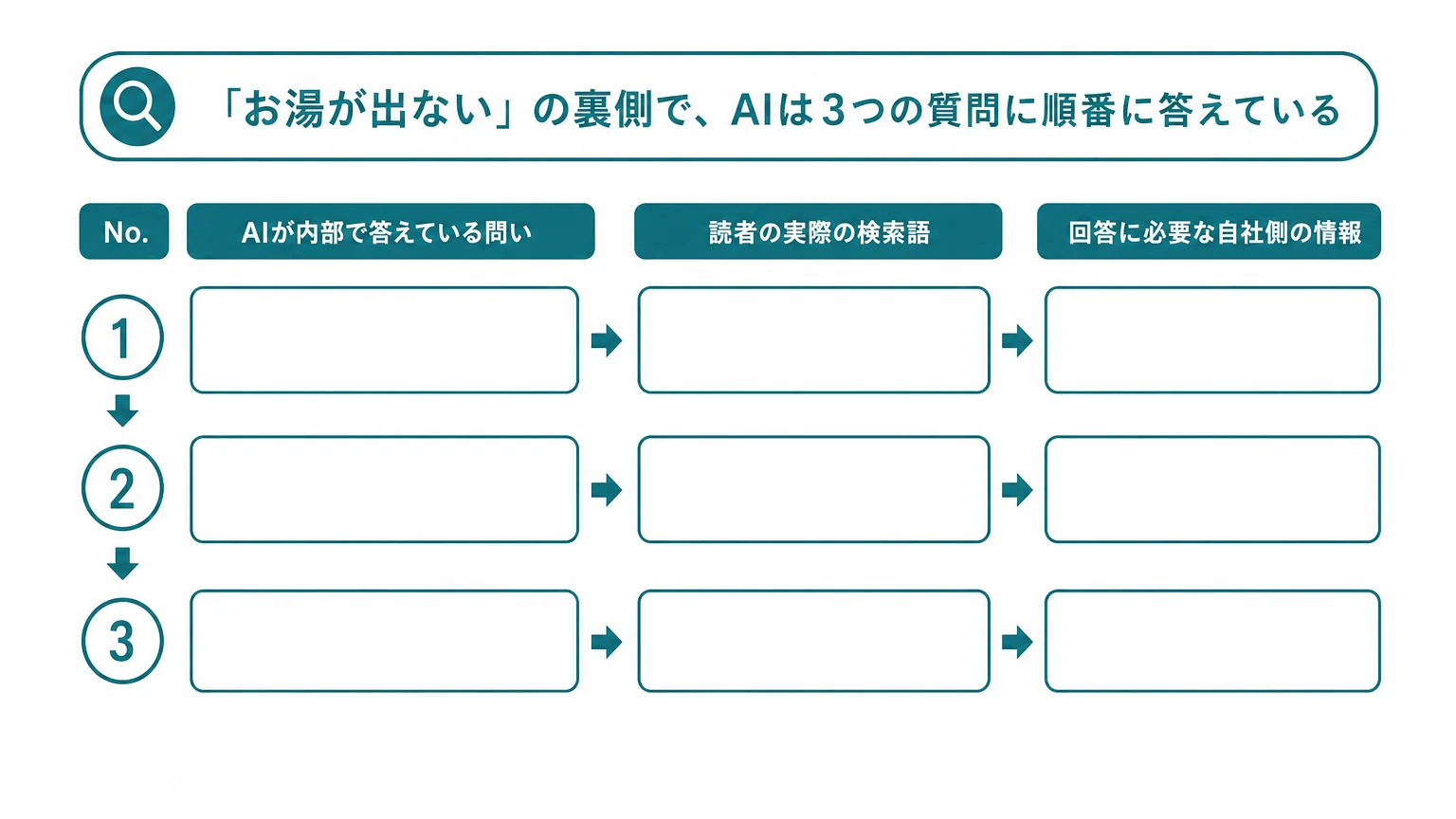 「お湯が出ない」の裏側で、AIは3つの質問に順番に答えている