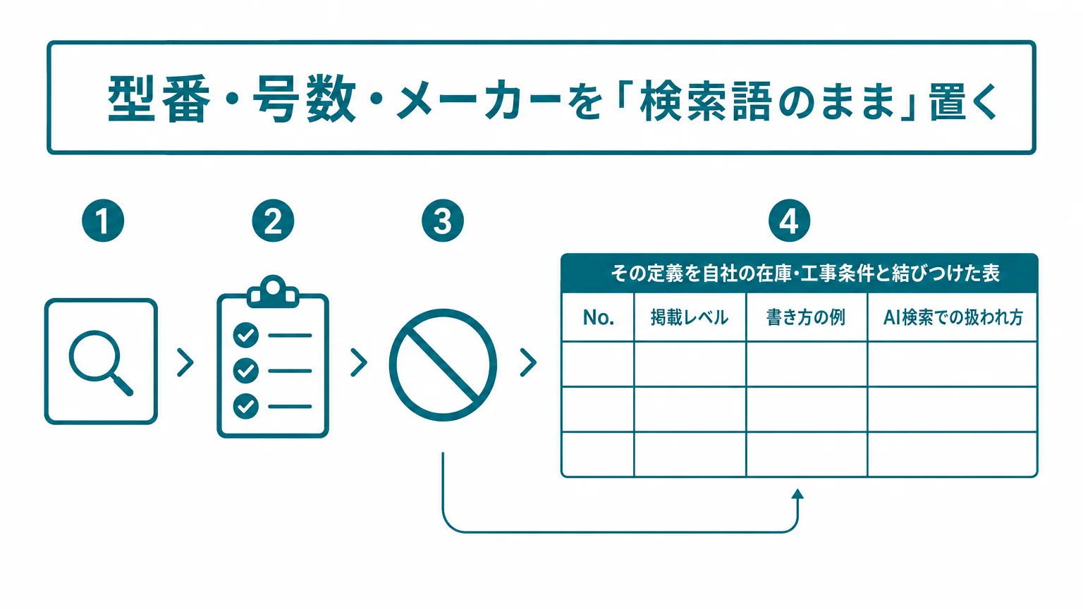 型番・号数・メーカーを「検索語のまま」置く