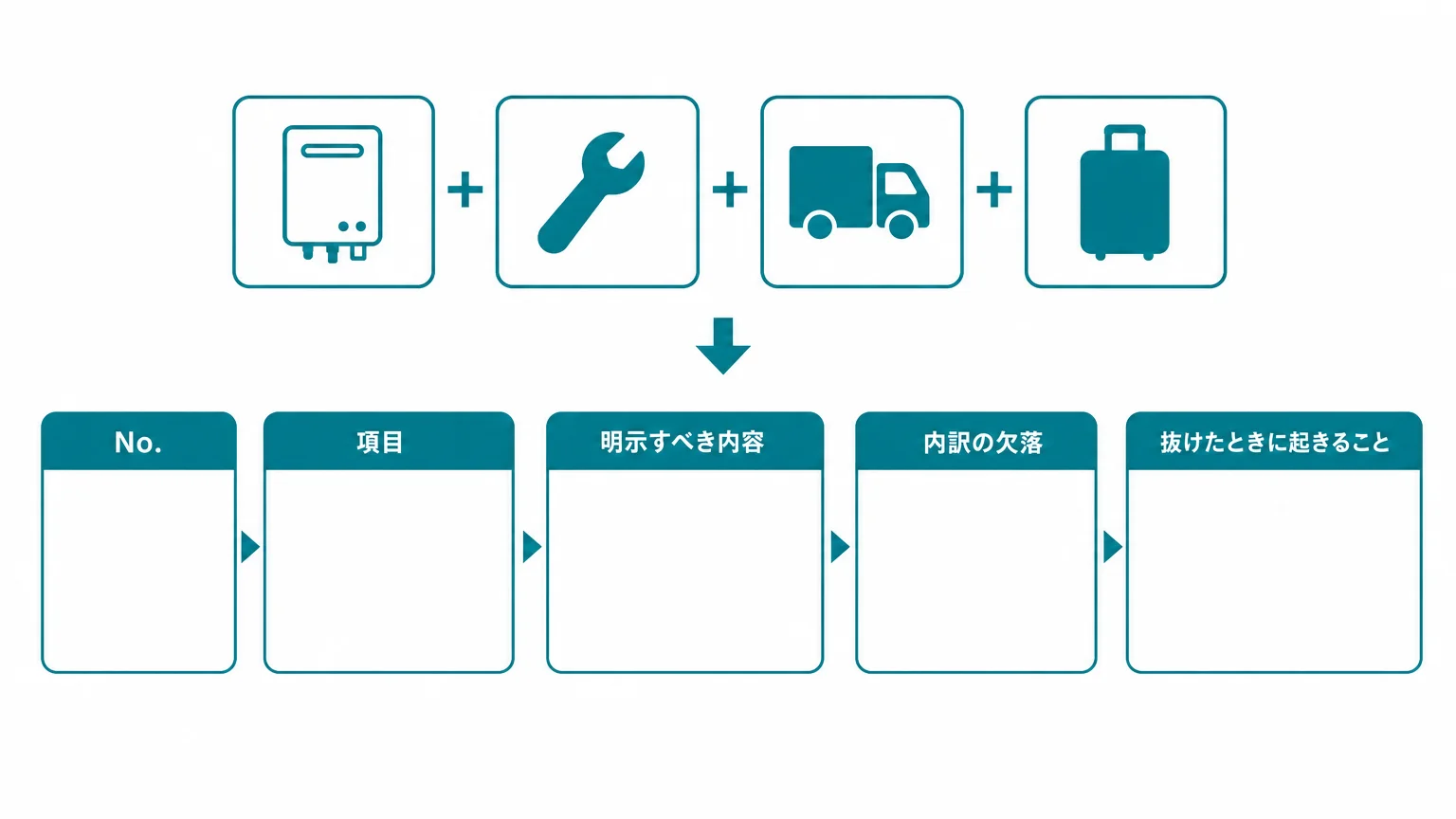費用は「本体+工事+撤去+出張」に分解して書く